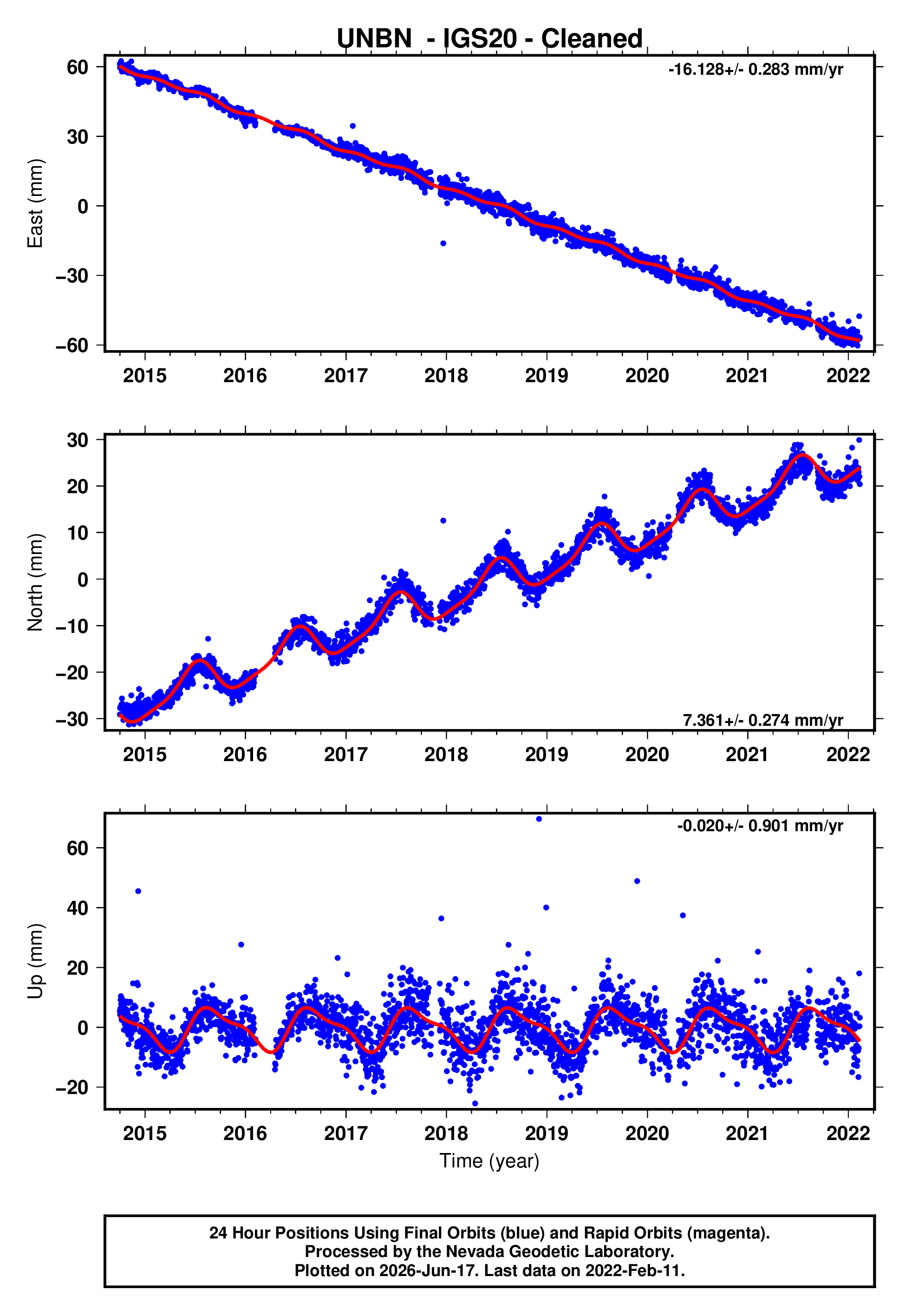 GPS time series plot