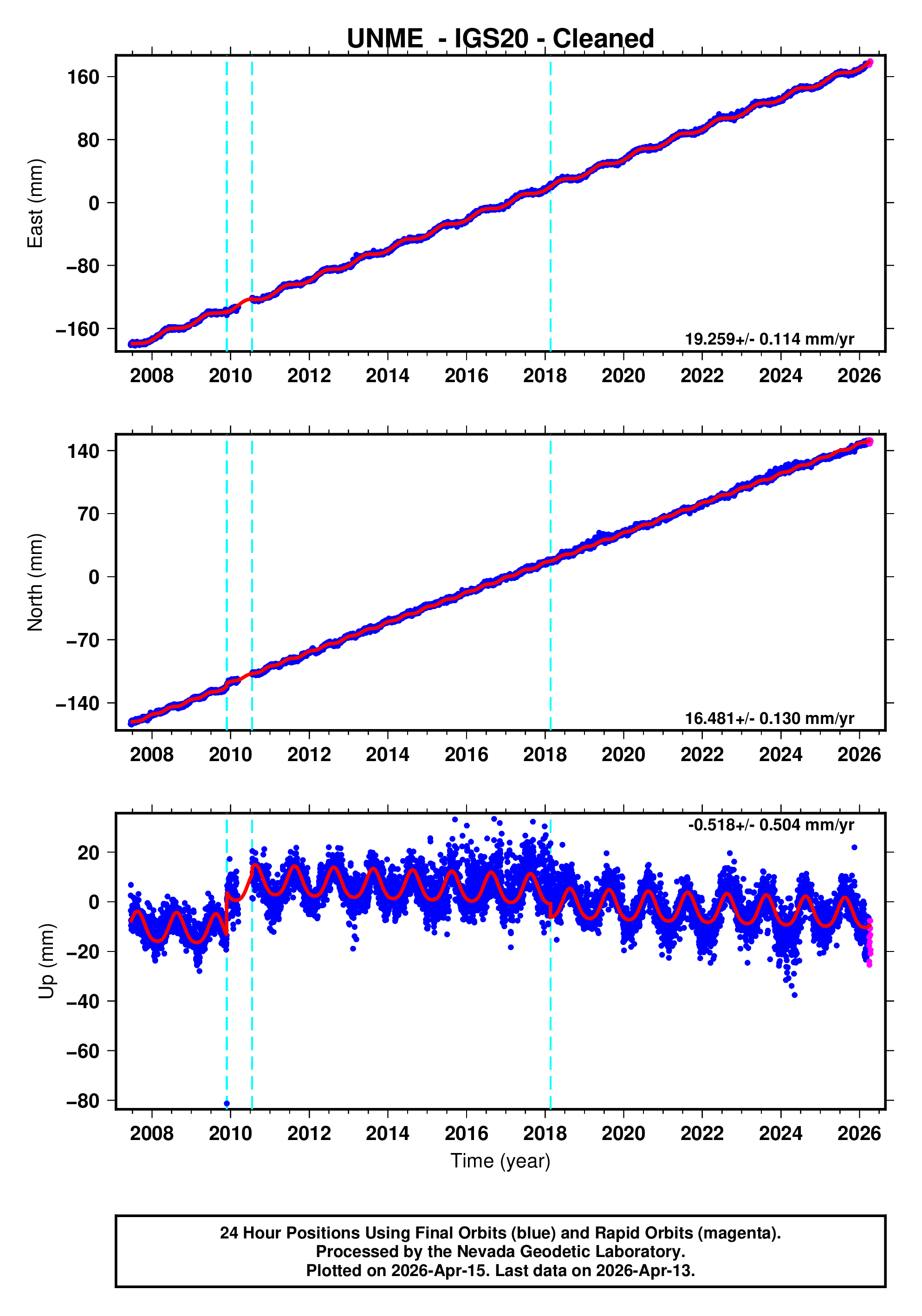 GPS time series plot