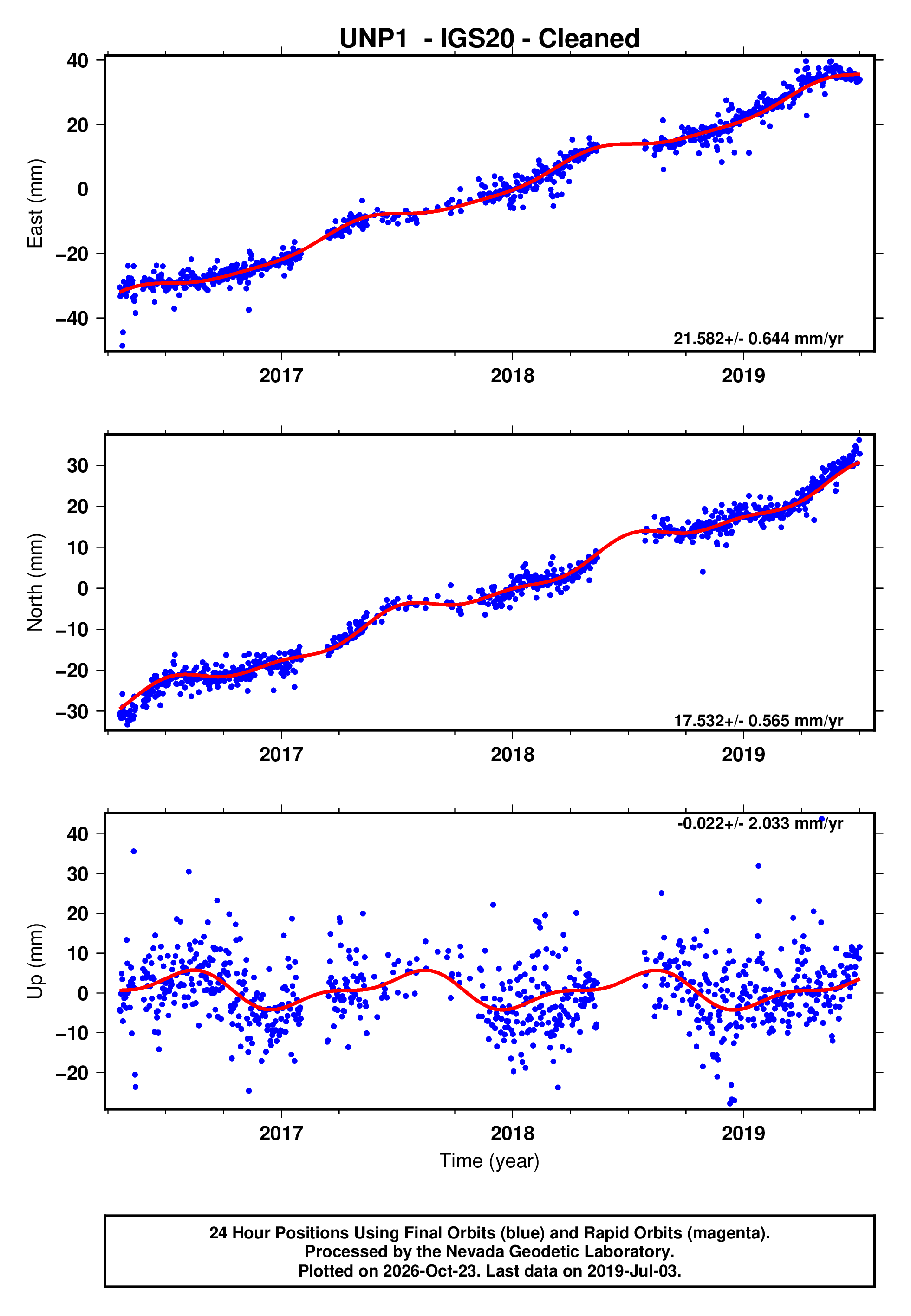 GPS time series plot