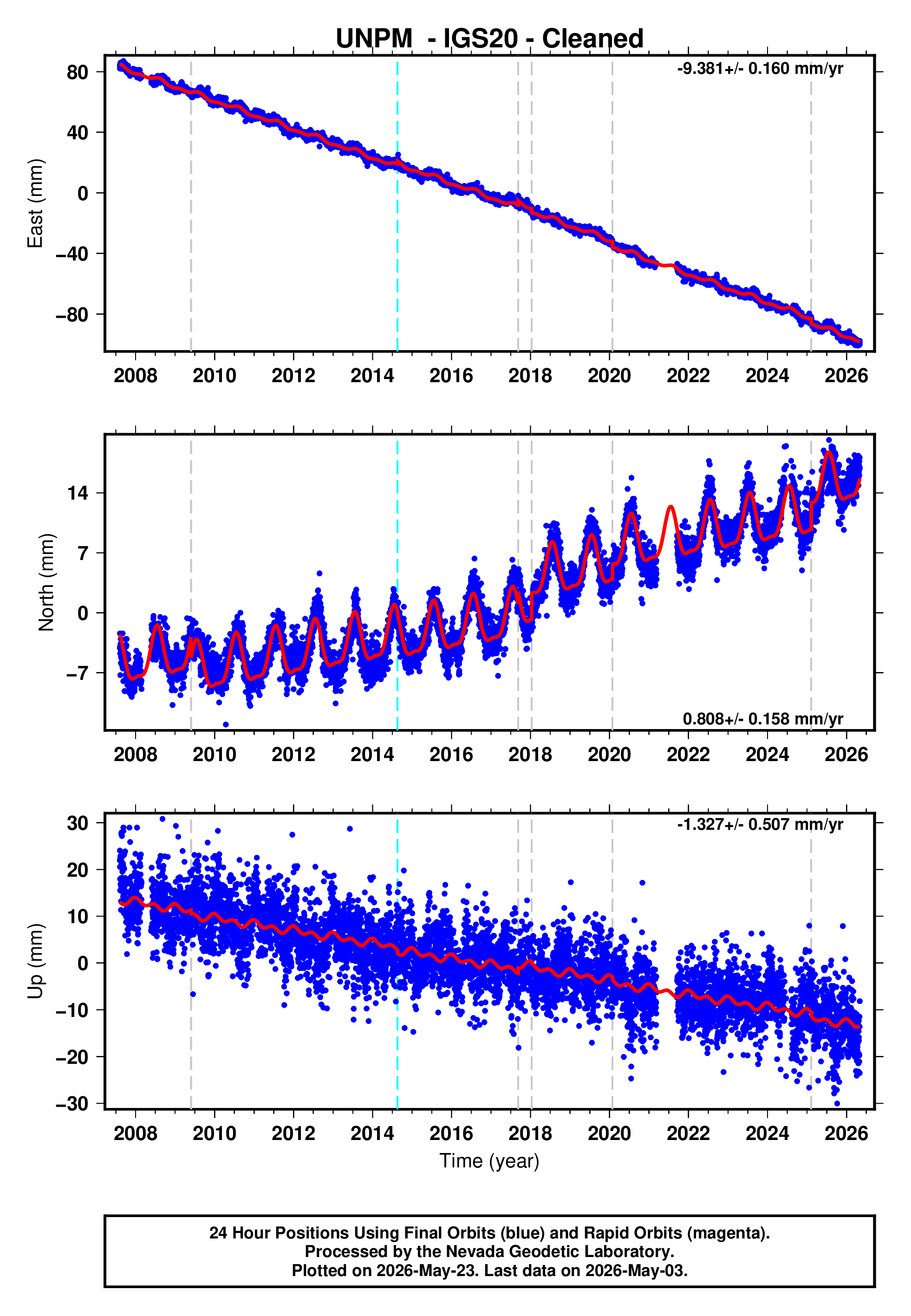 GPS time series plot