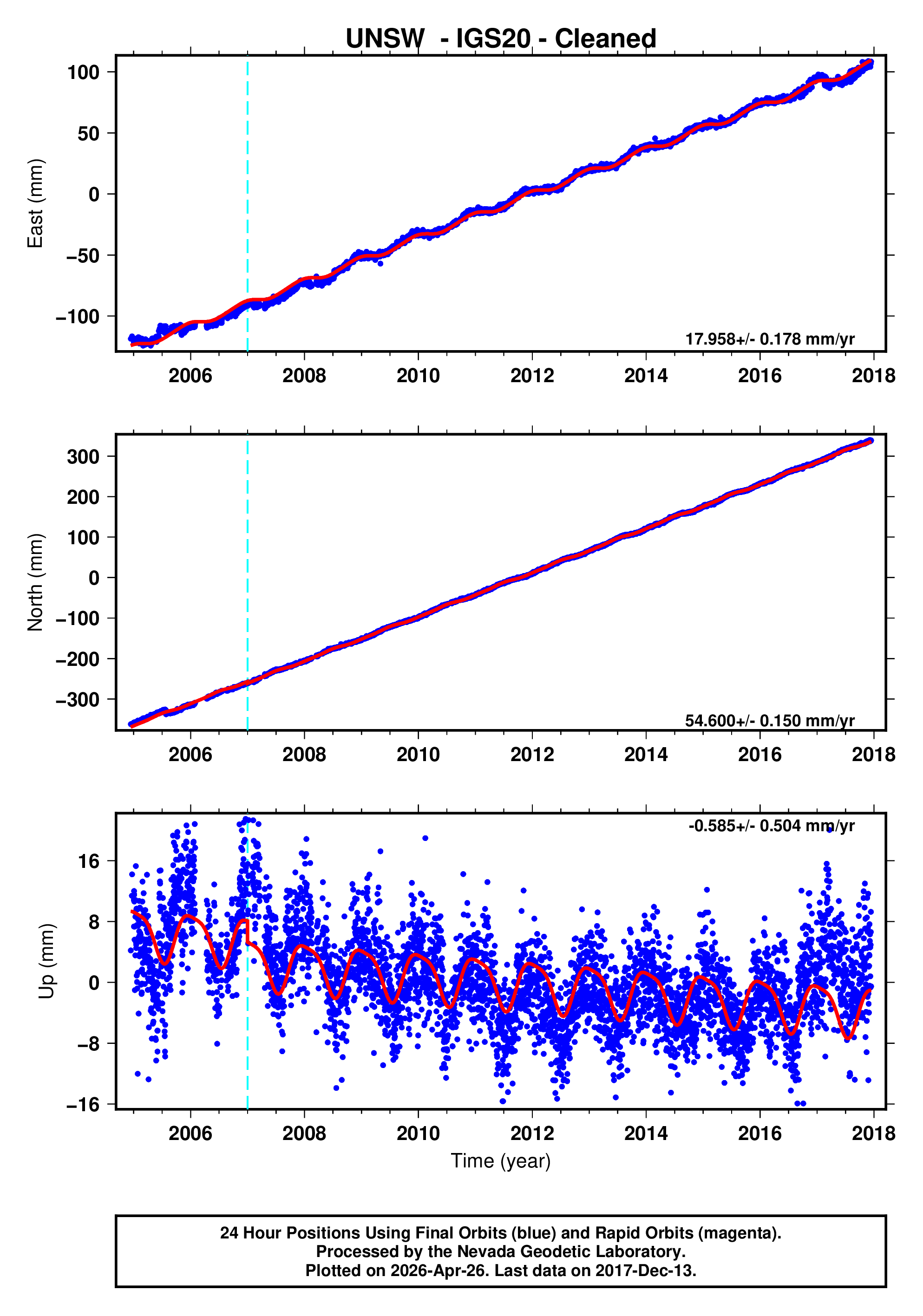 GPS time series plot