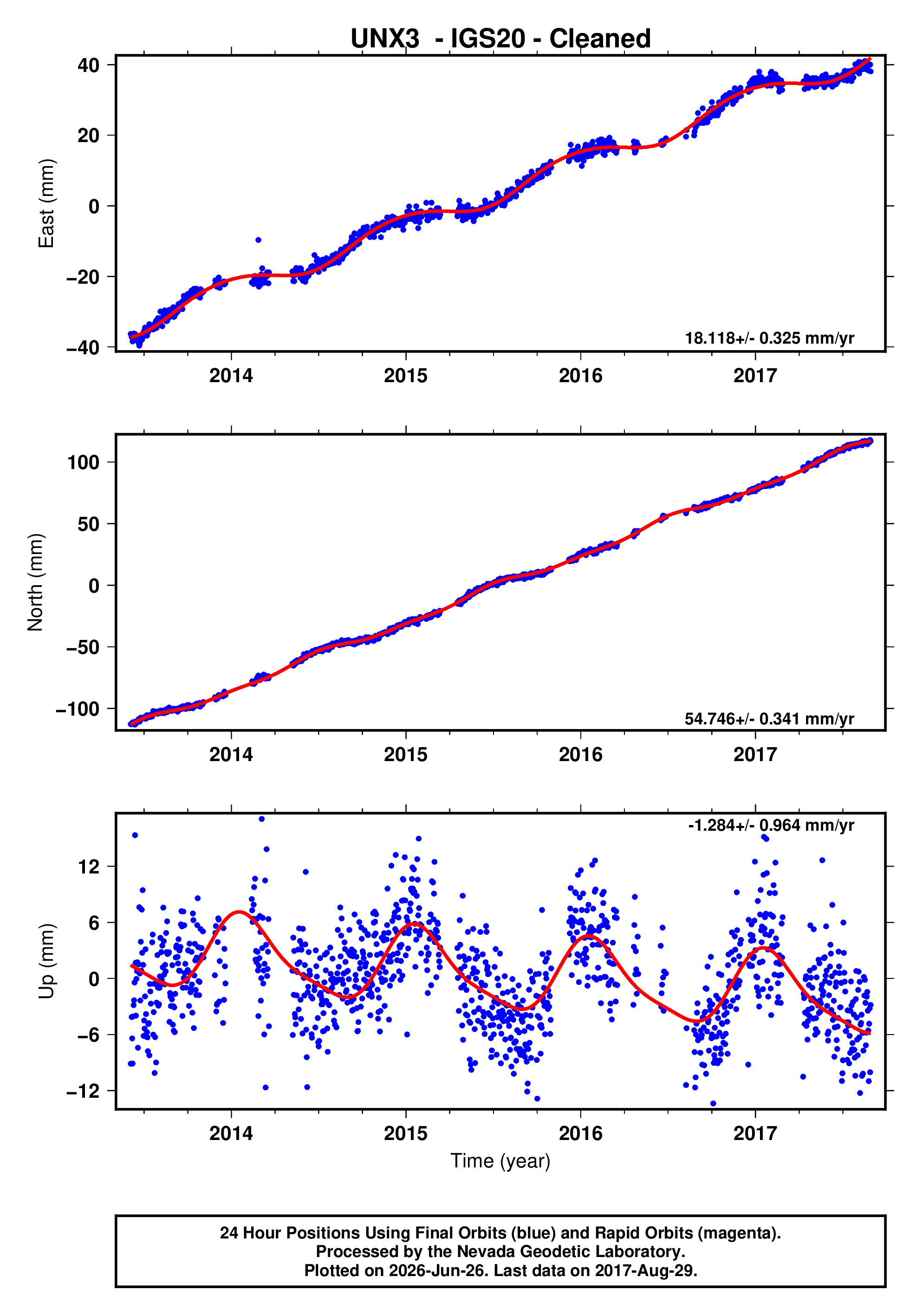 GPS time series plot