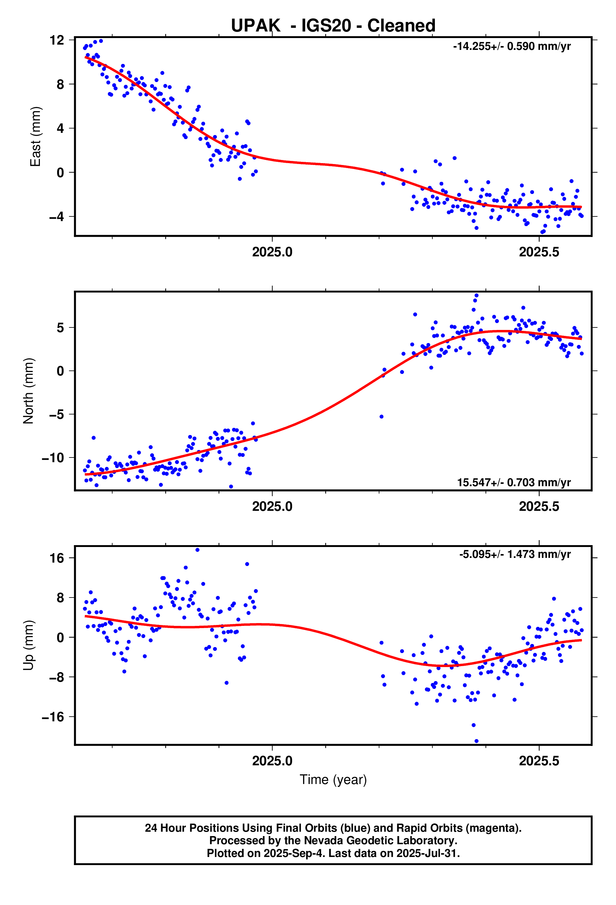 GPS time series plot