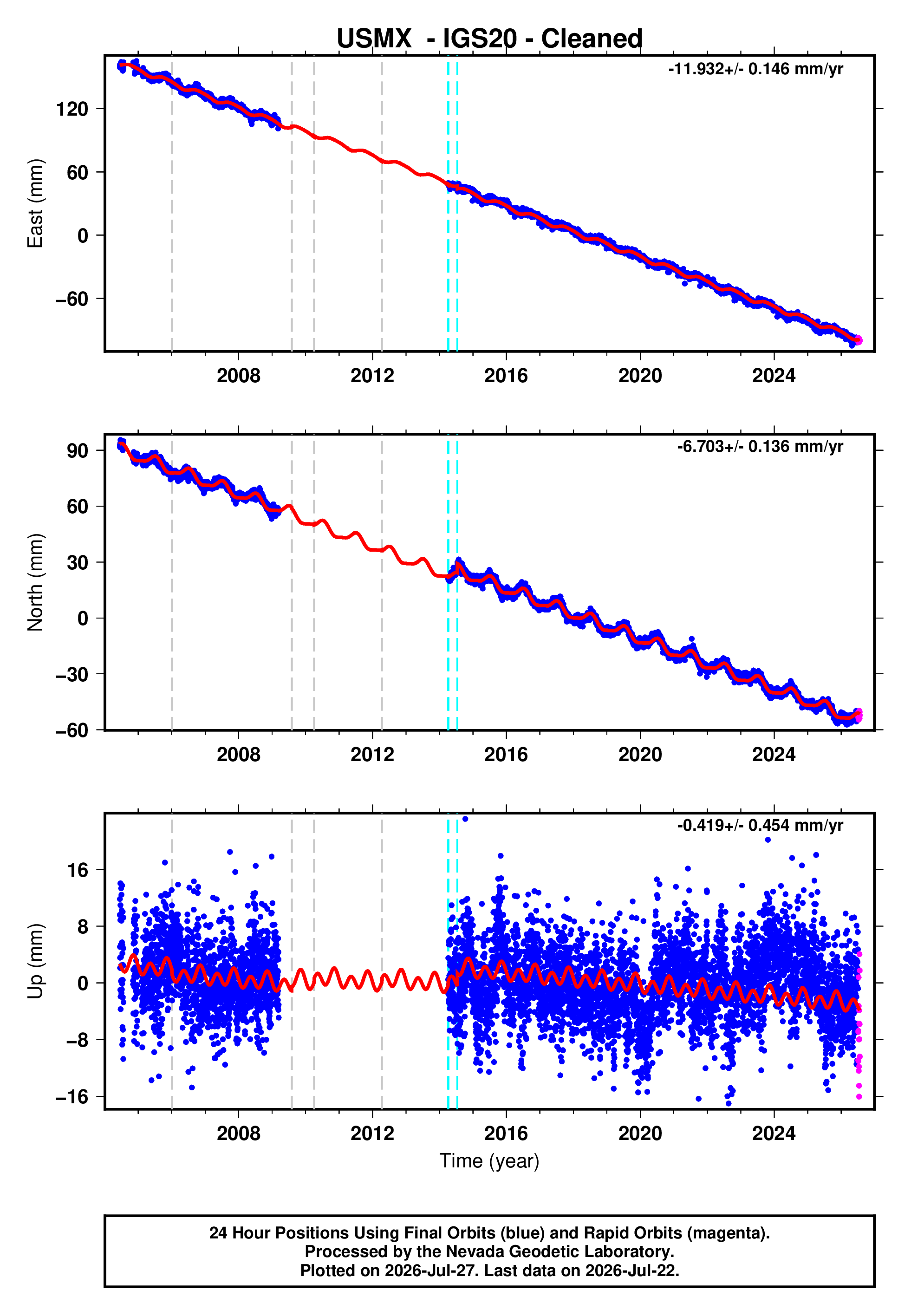 GPS time series plot