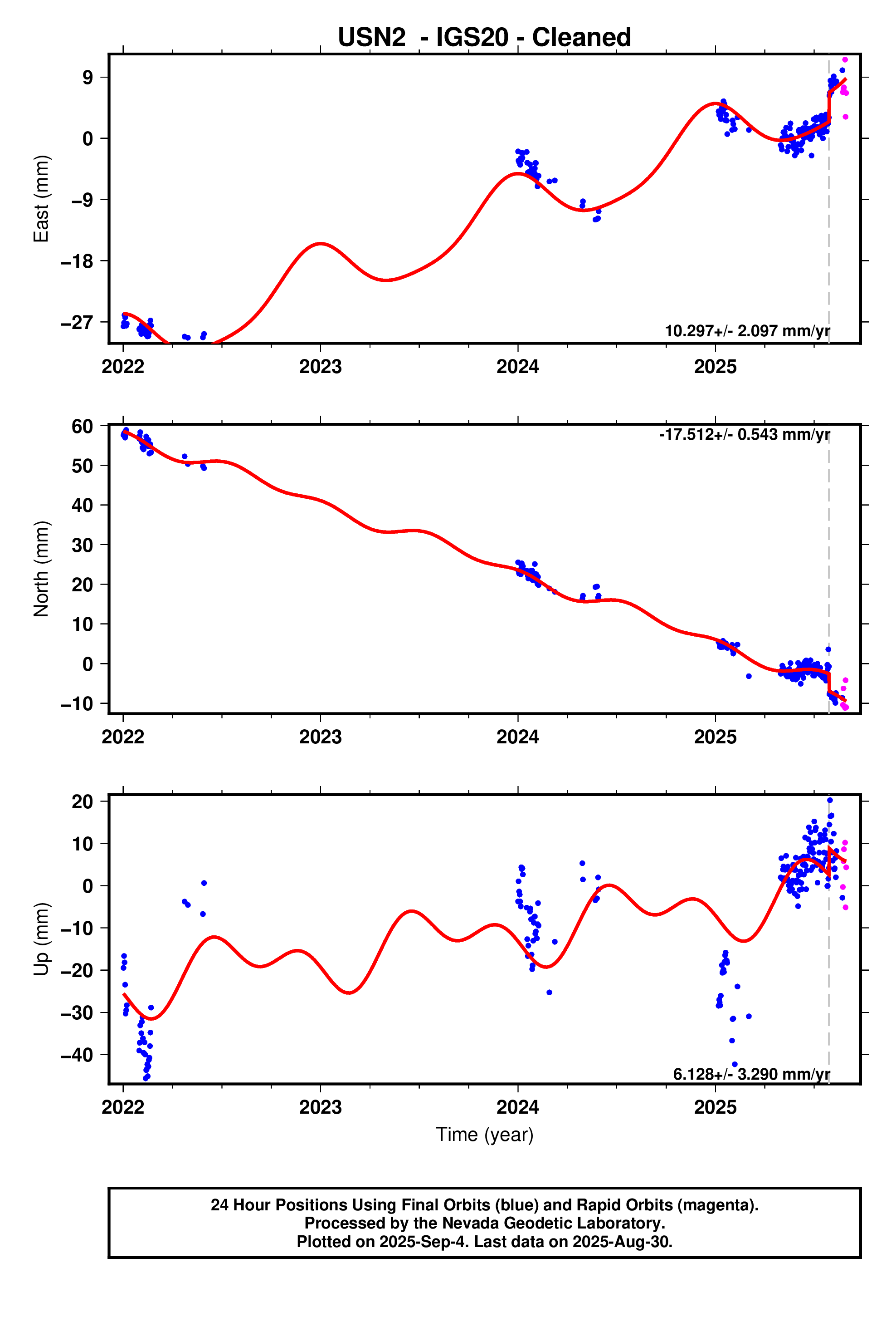 GPS time series plot