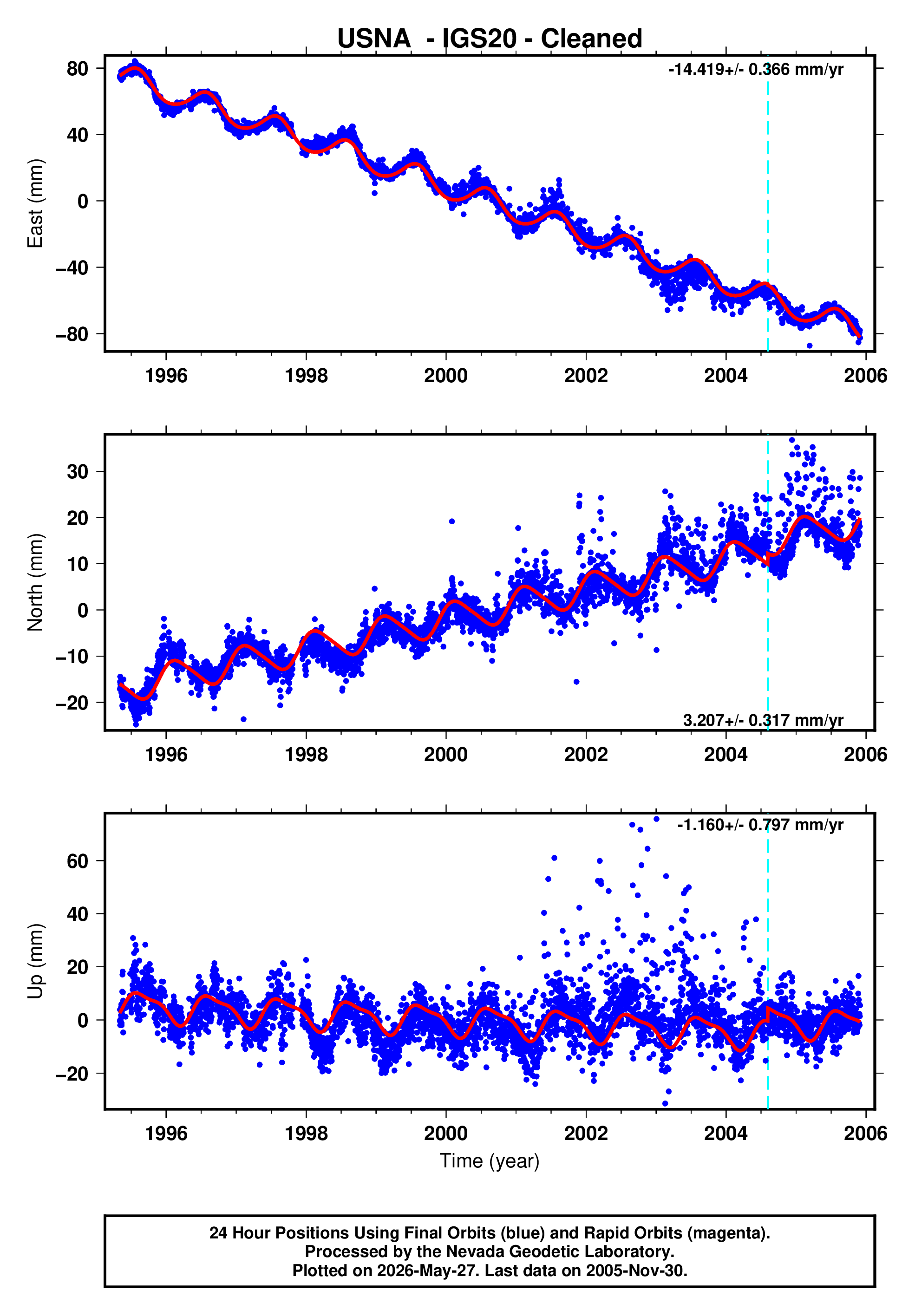 GPS time series plot