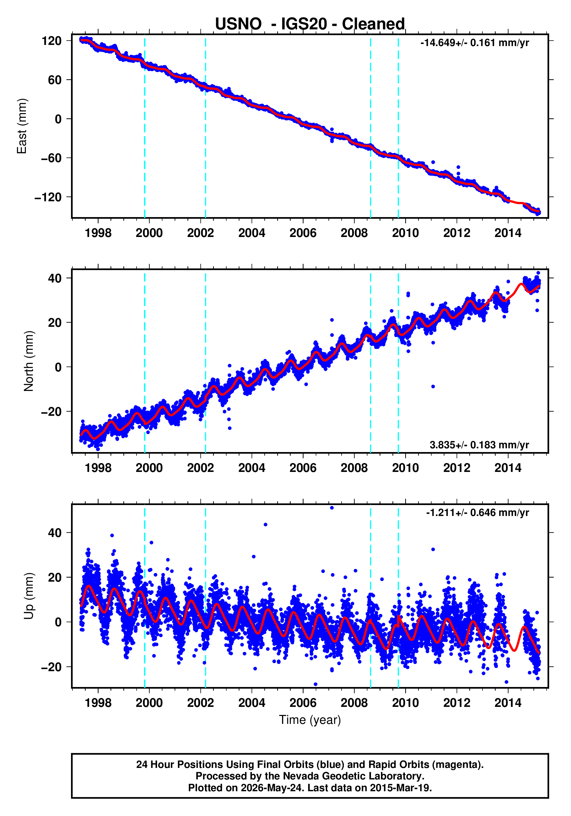 GPS time series plot