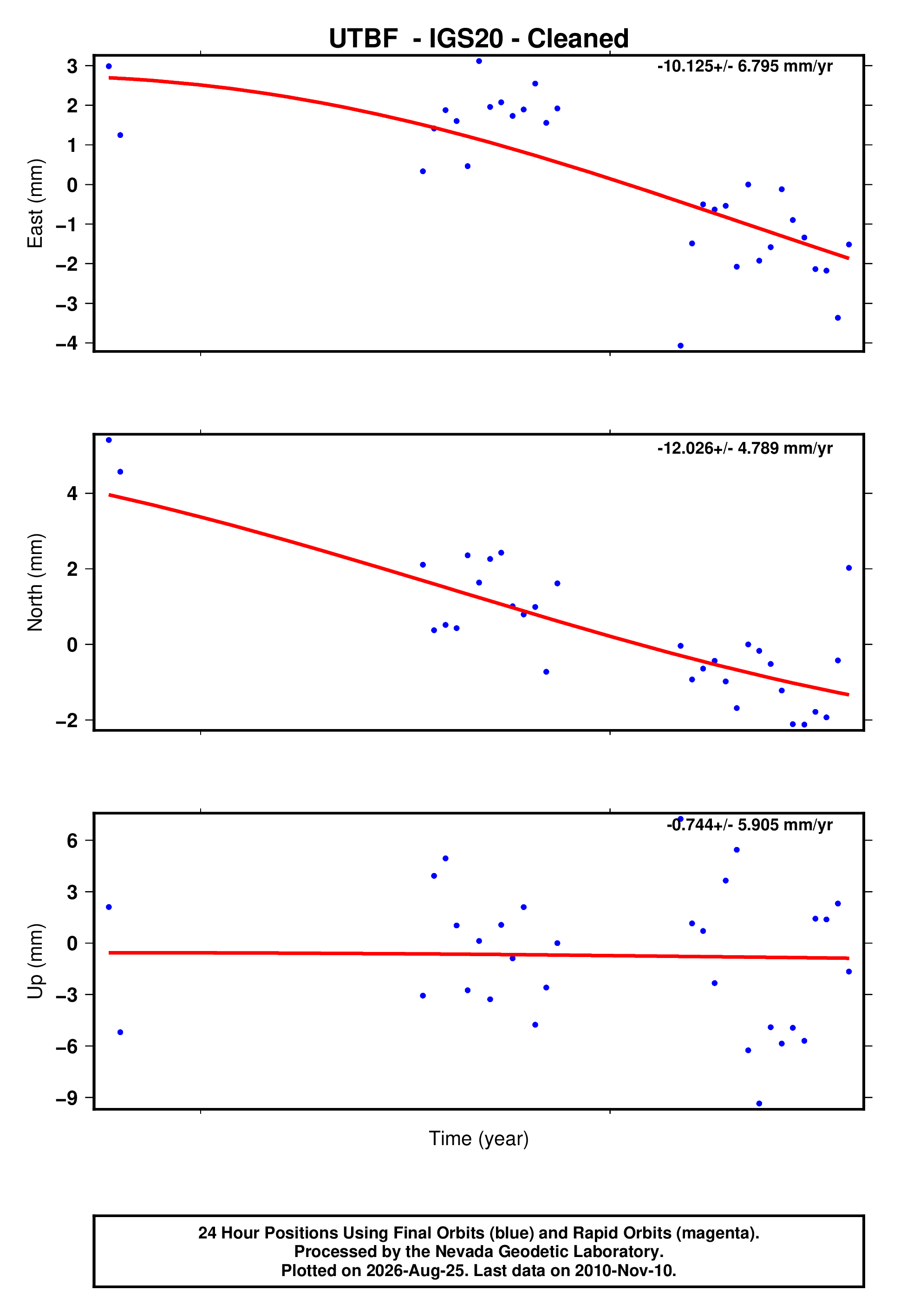 GPS time series plot