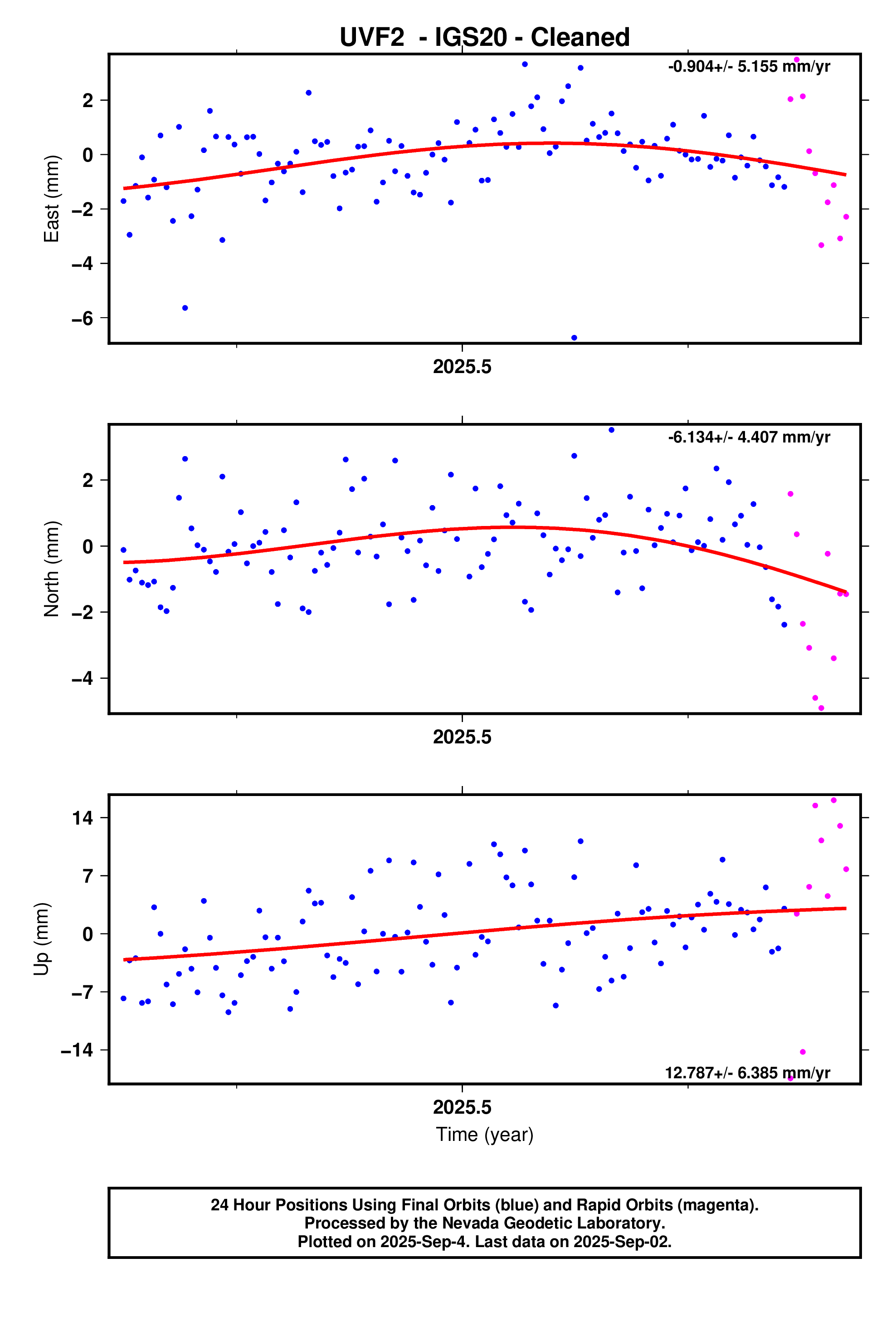 GPS time series plot