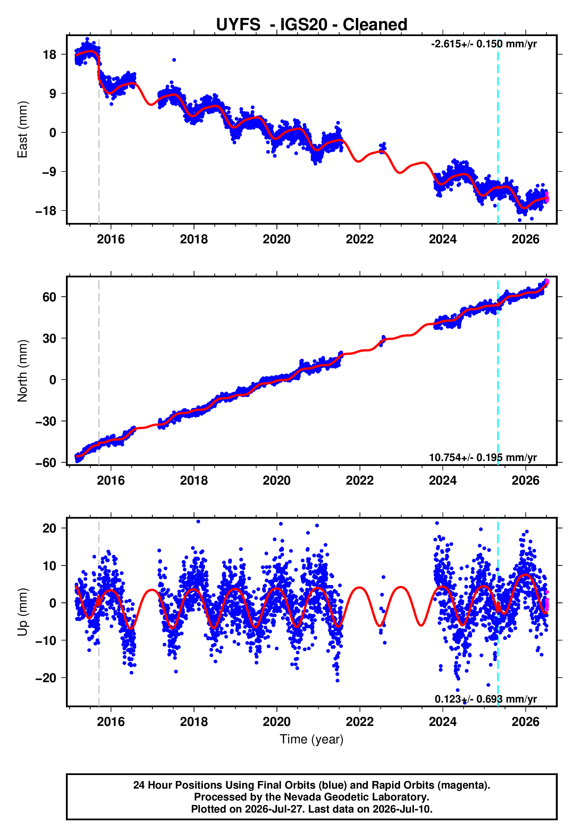 GPS time series plot
