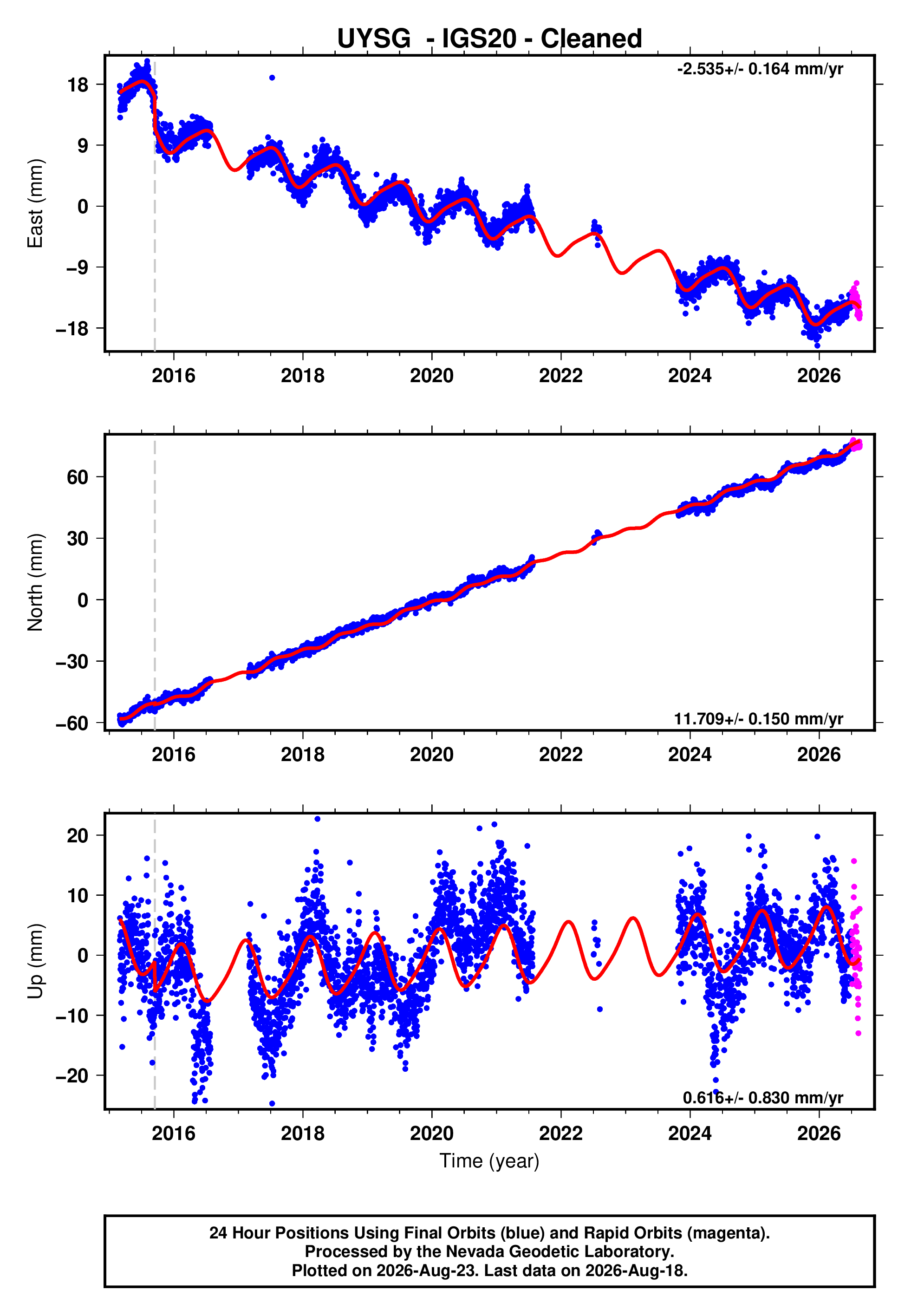 GPS time series plot