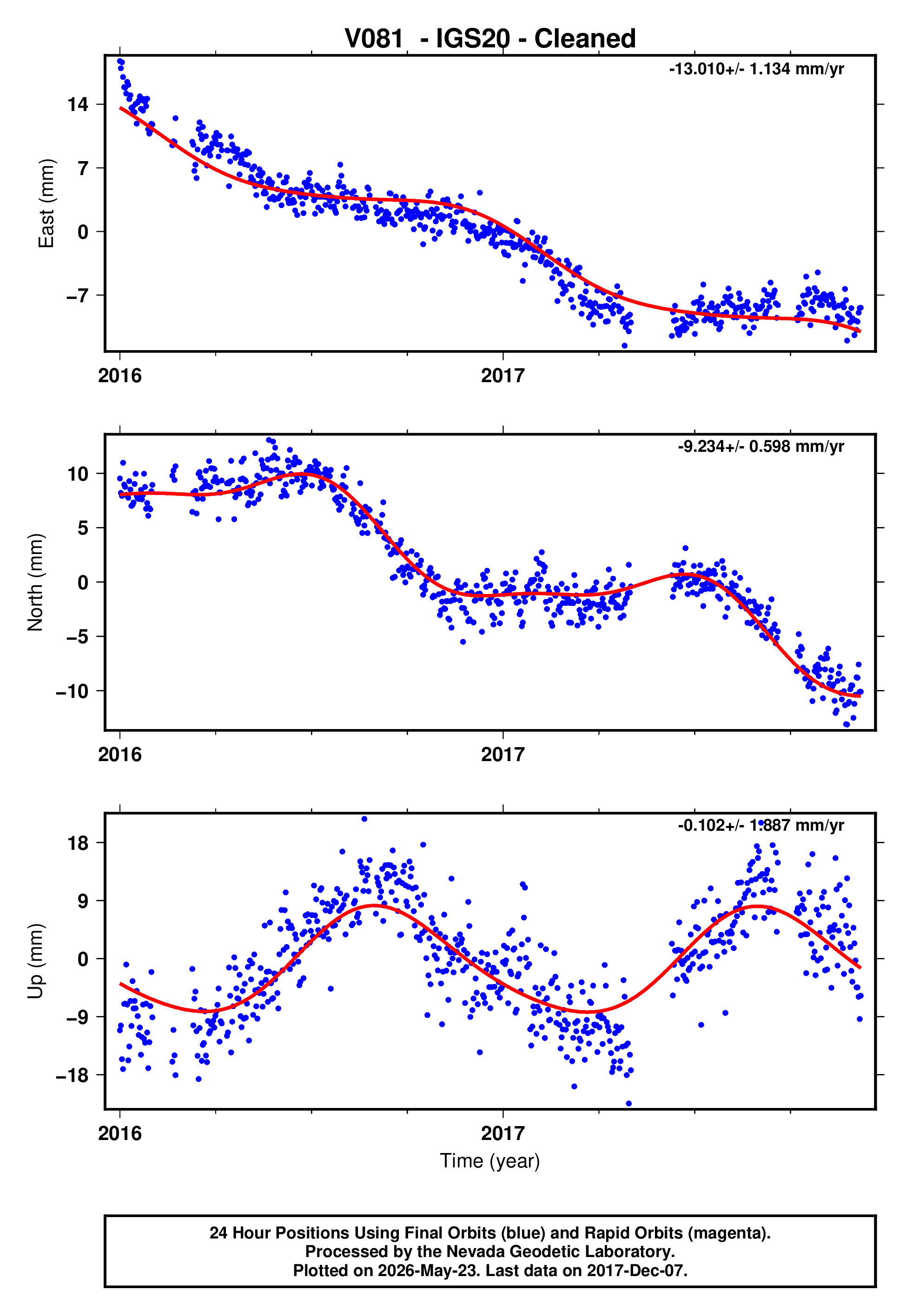 GPS time series plot