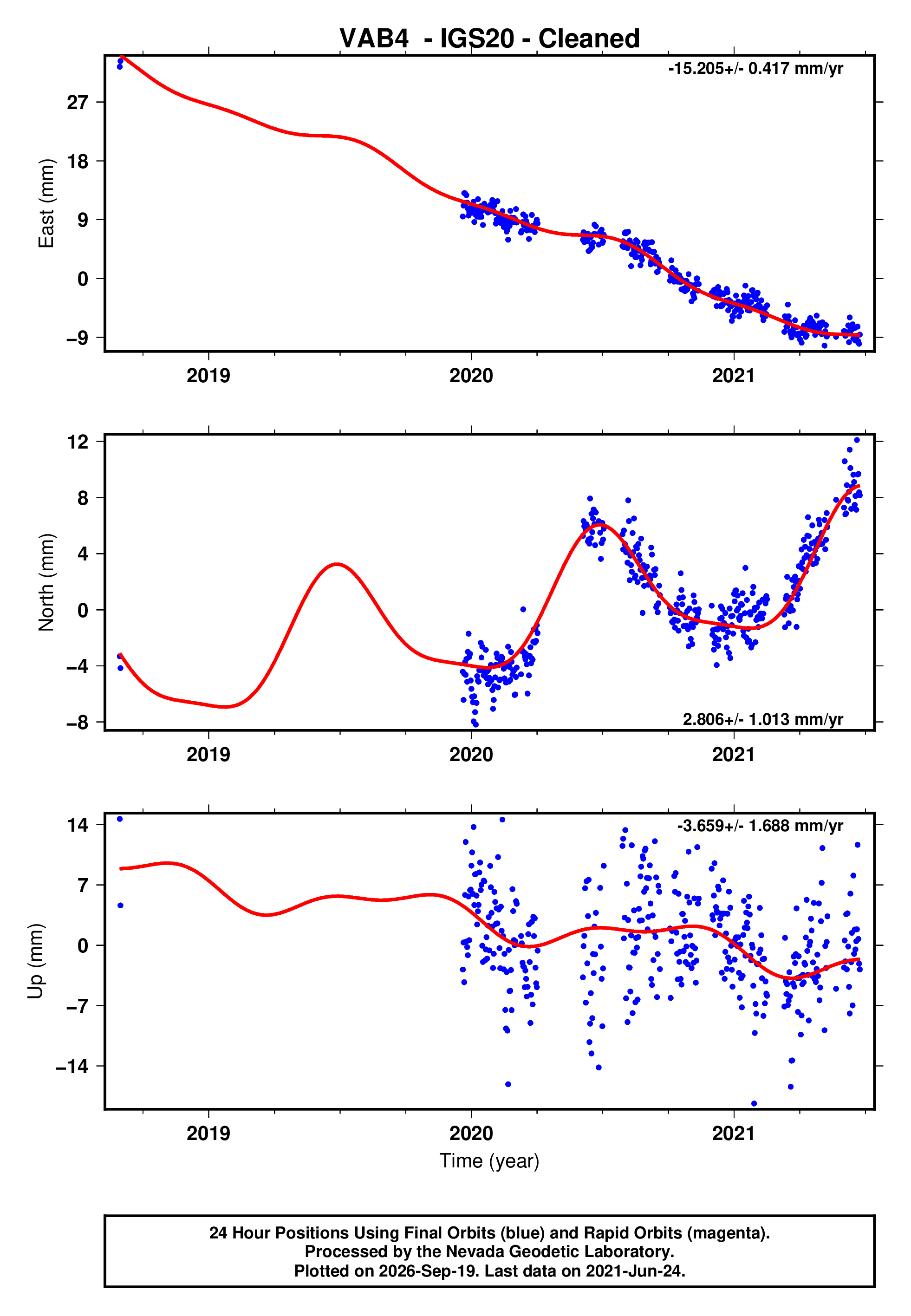 GPS time series plot