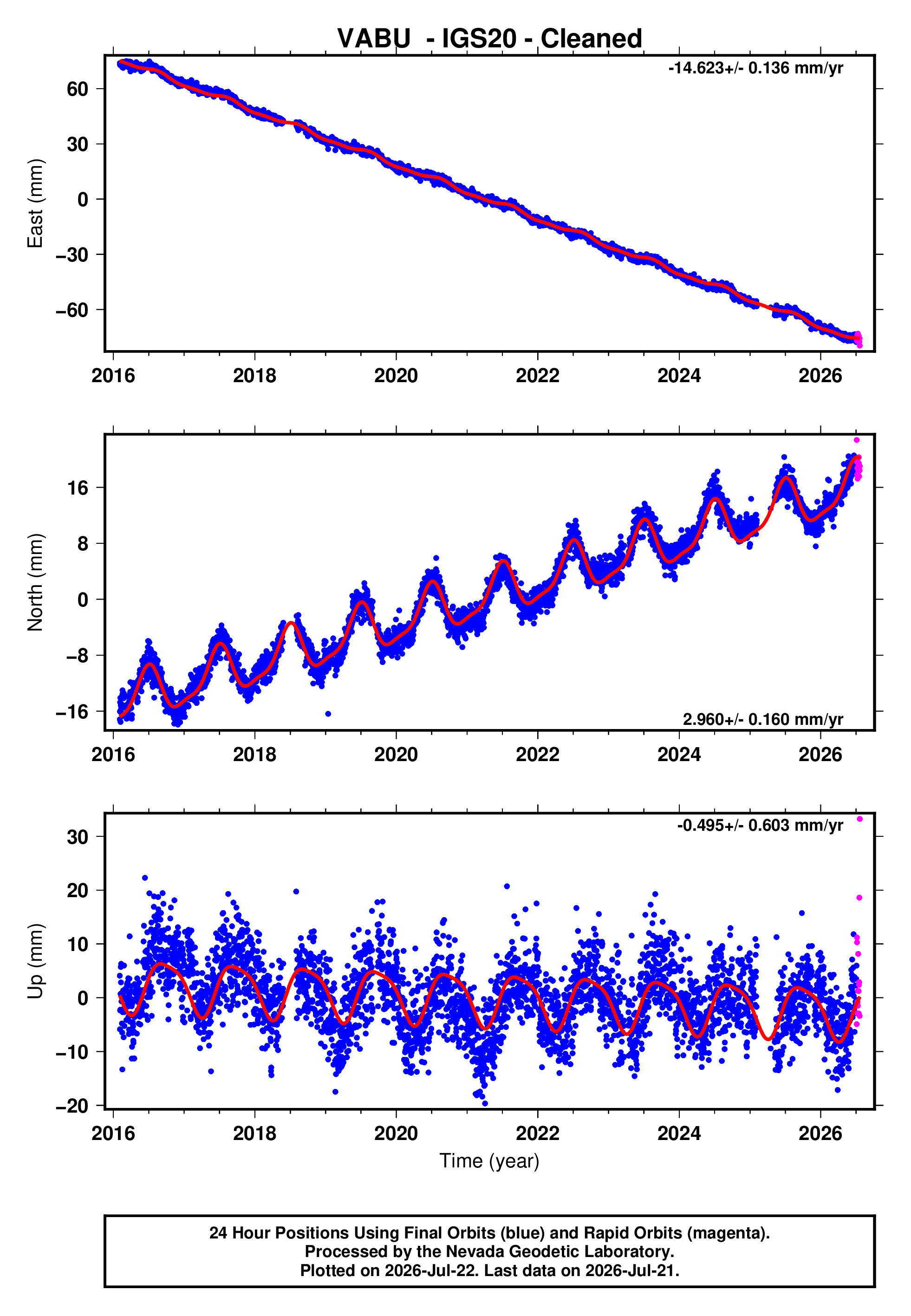 GPS time series plot