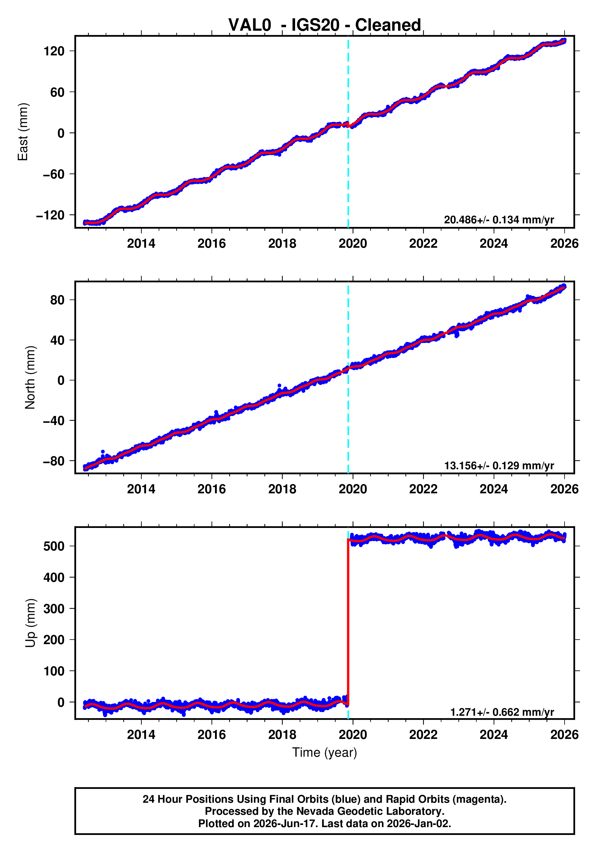 GPS time series plot