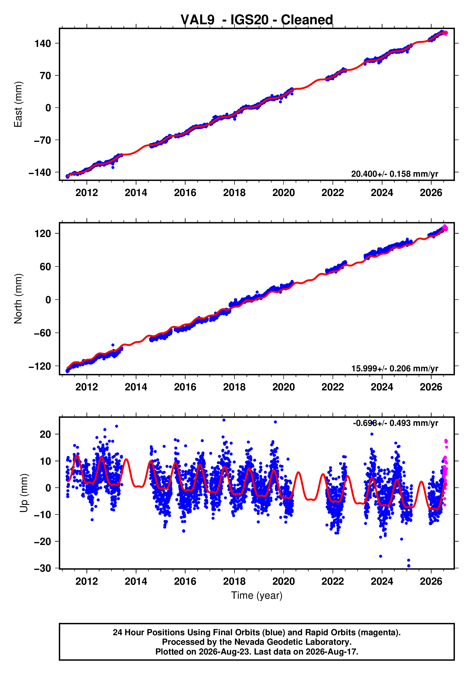 GPS time series plot