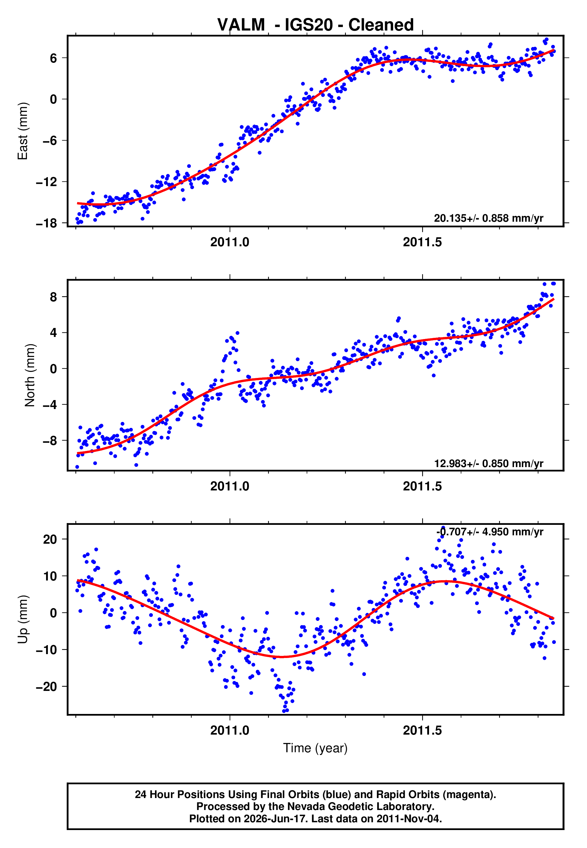 GPS time series plot