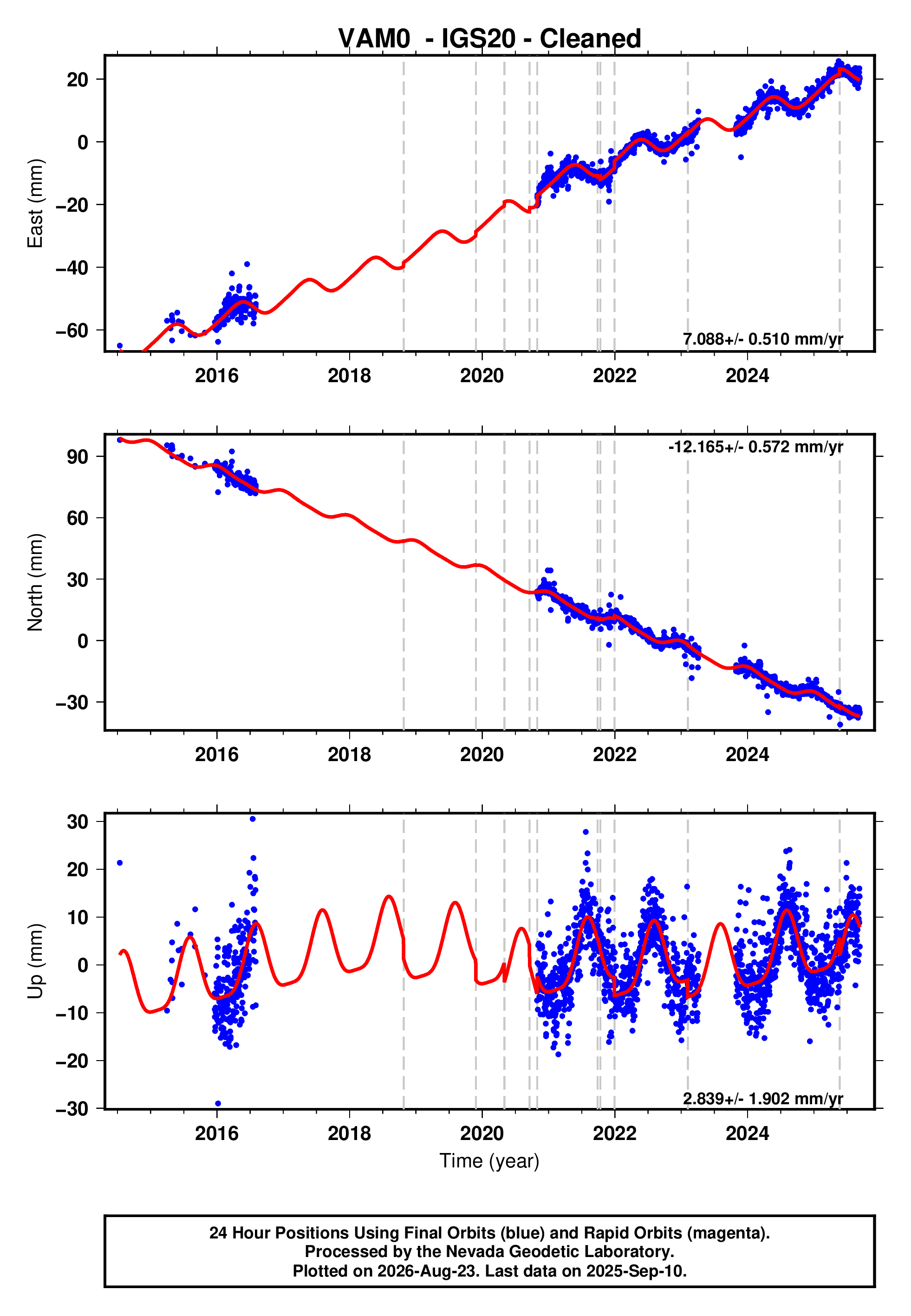 GPS time series plot