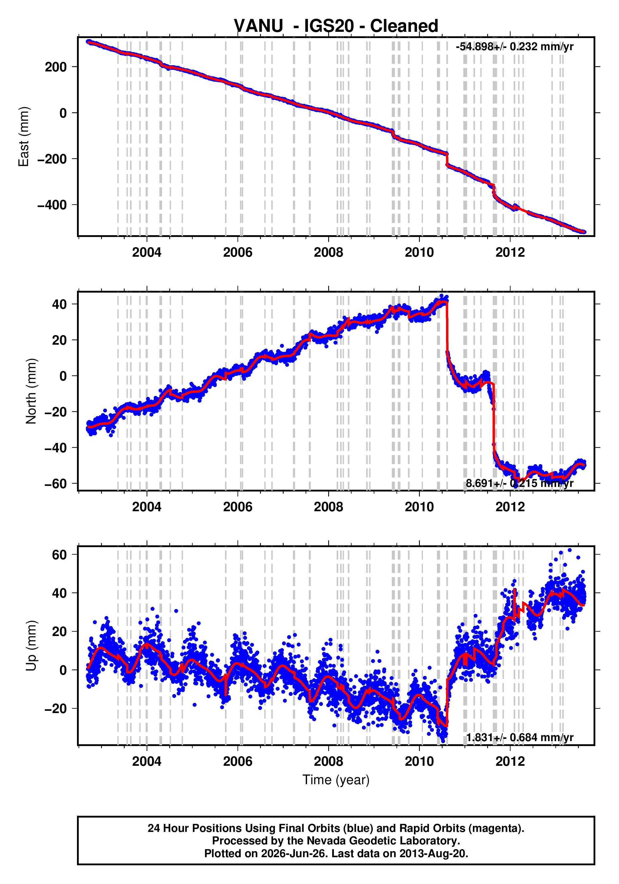 GPS time series plot