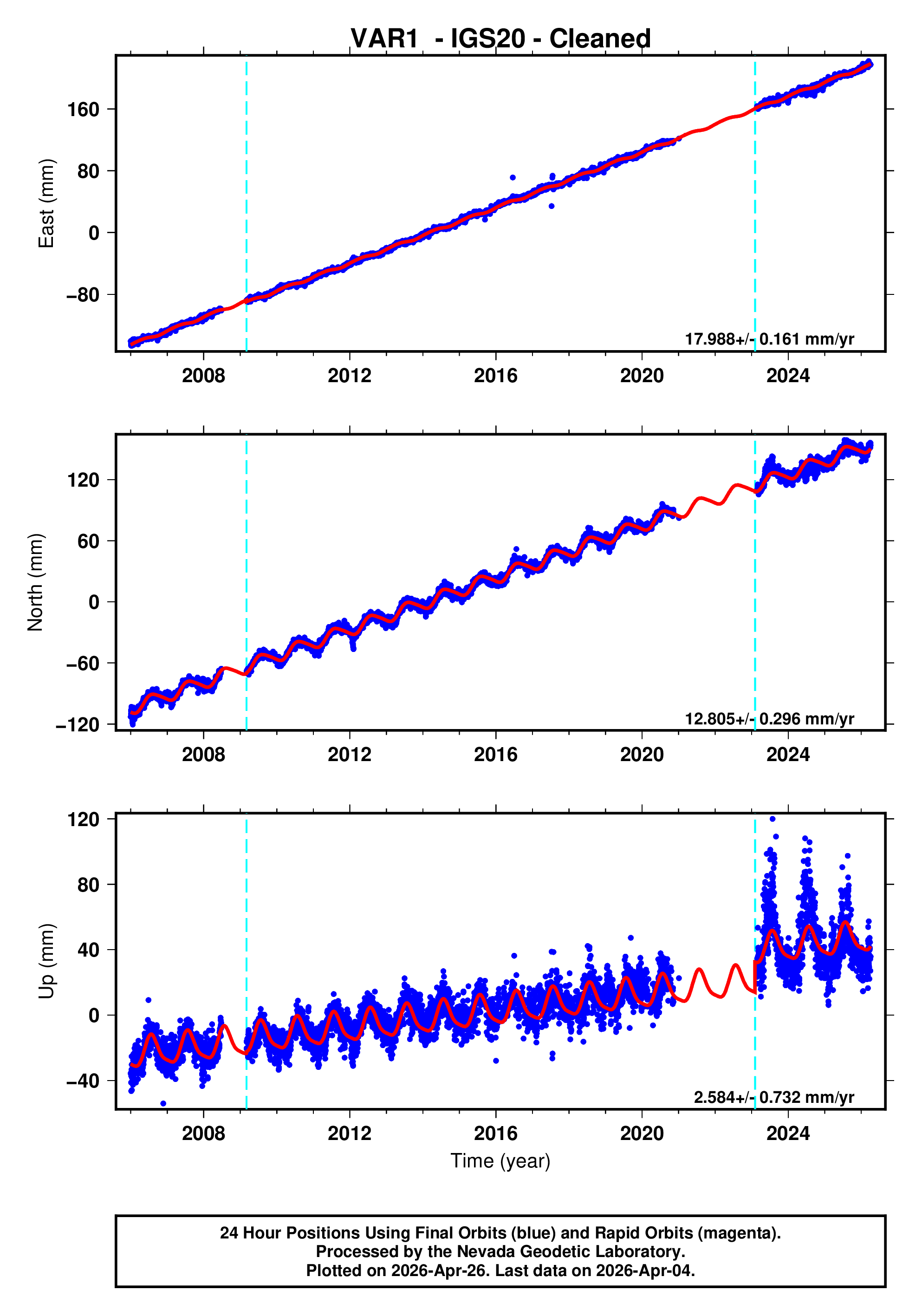GPS time series plot