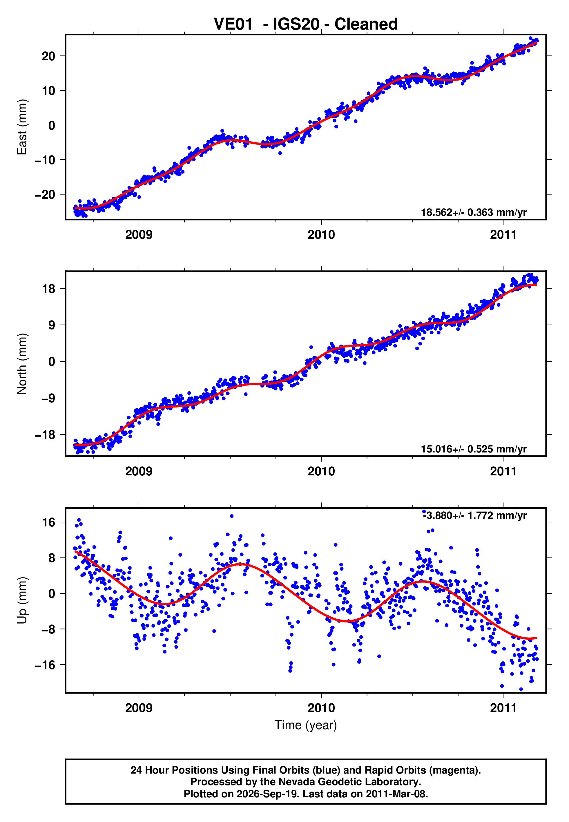 GPS time series plot