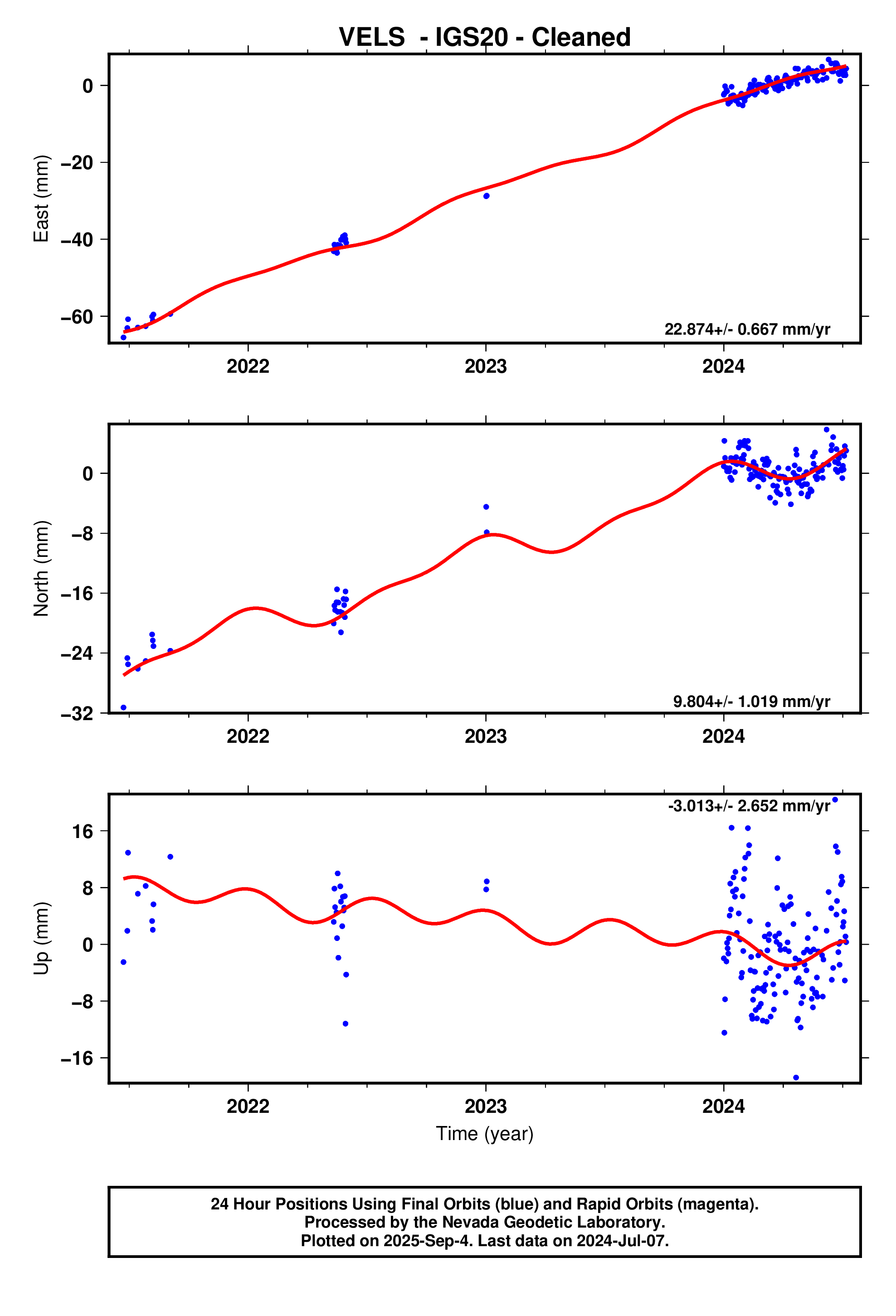 GPS time series plot
