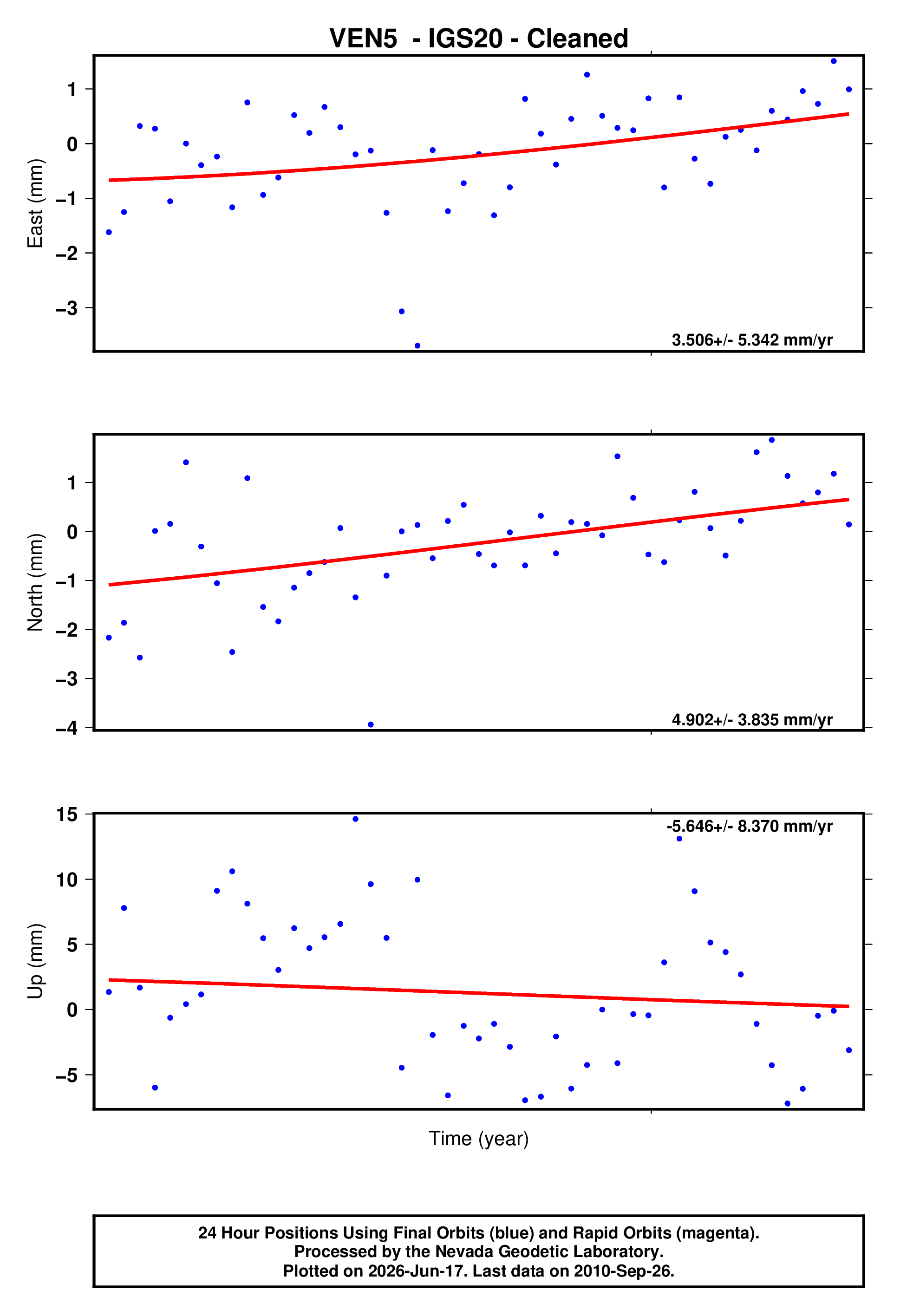 GPS time series plot