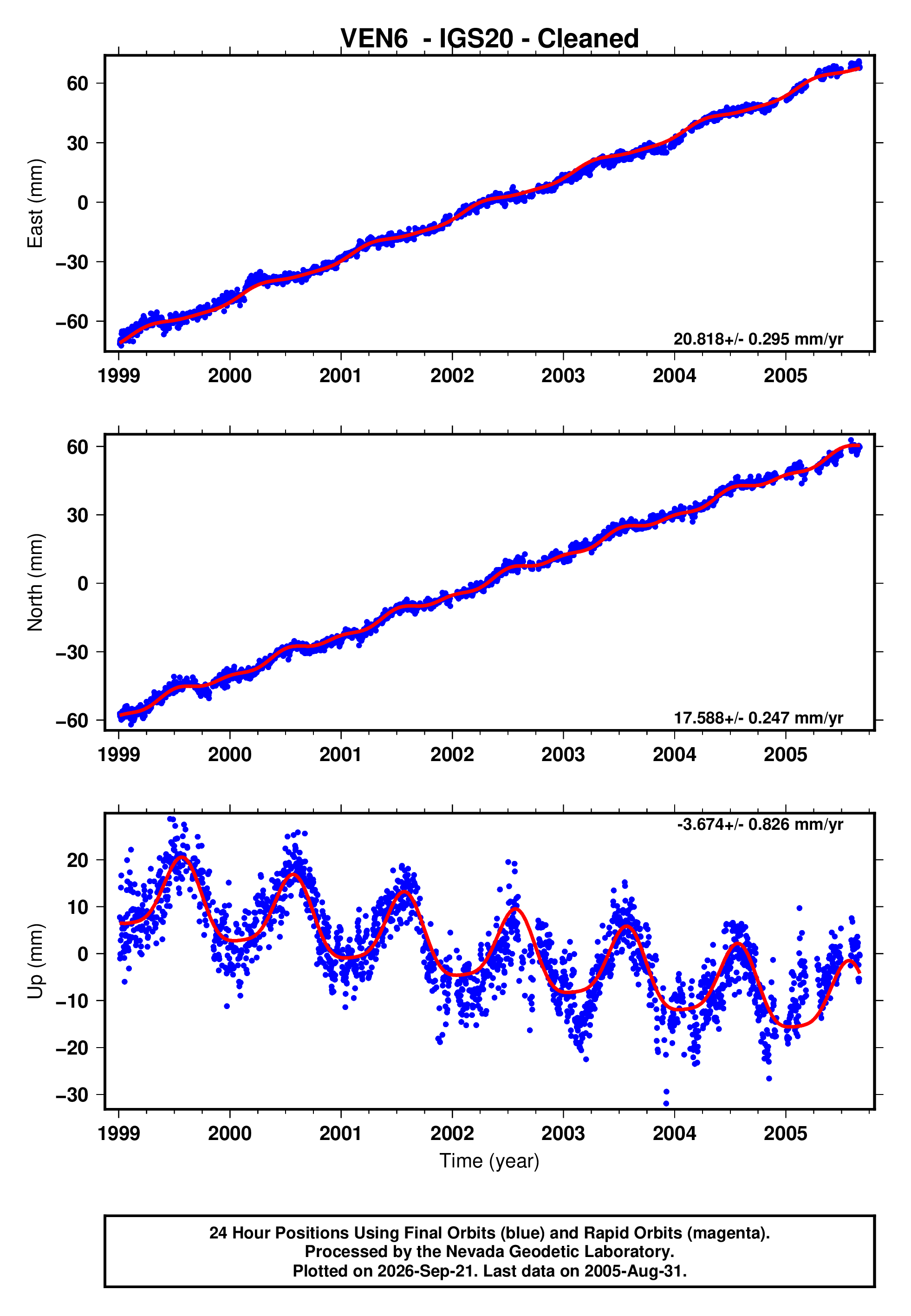 GPS time series plot