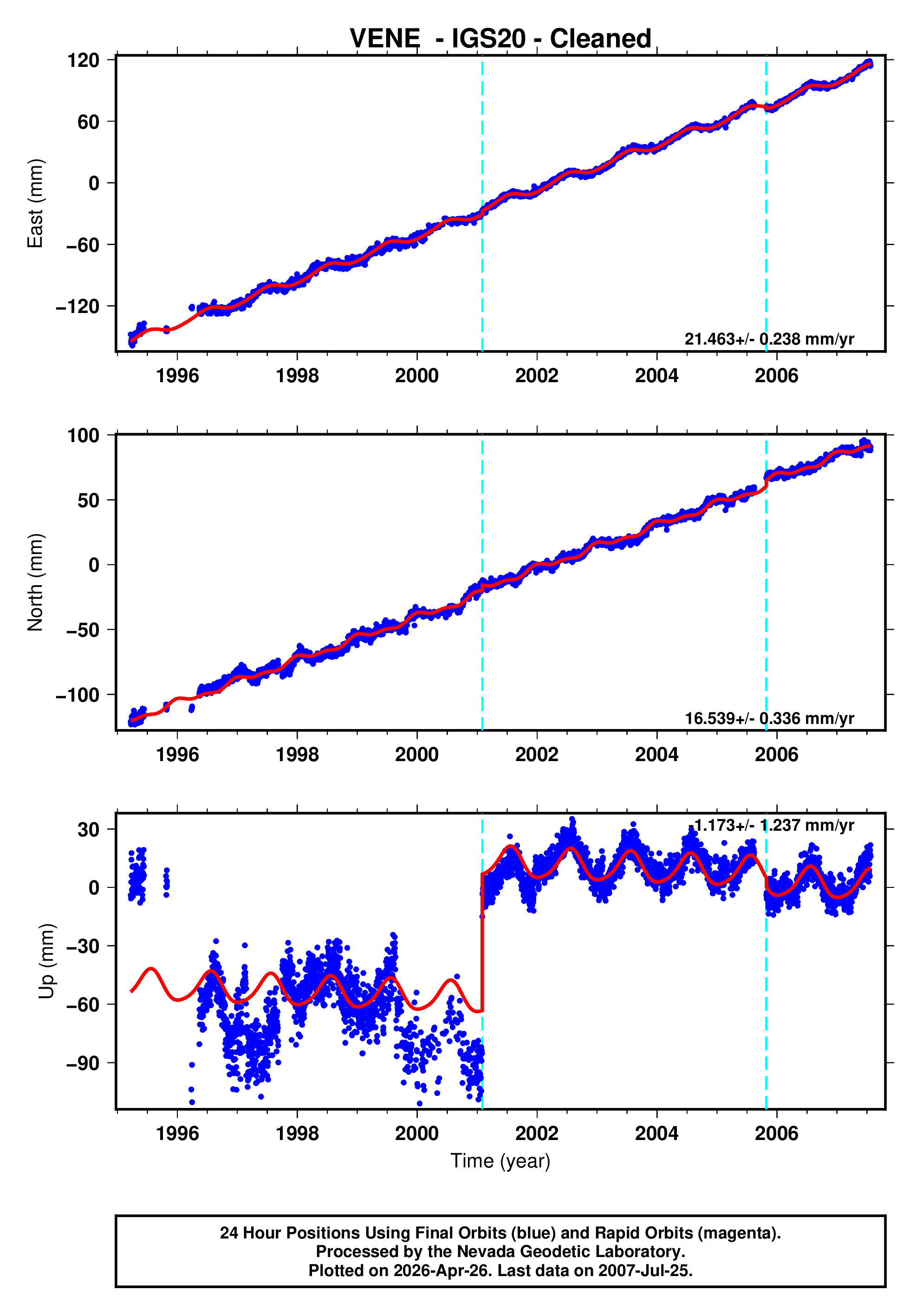 GPS time series plot