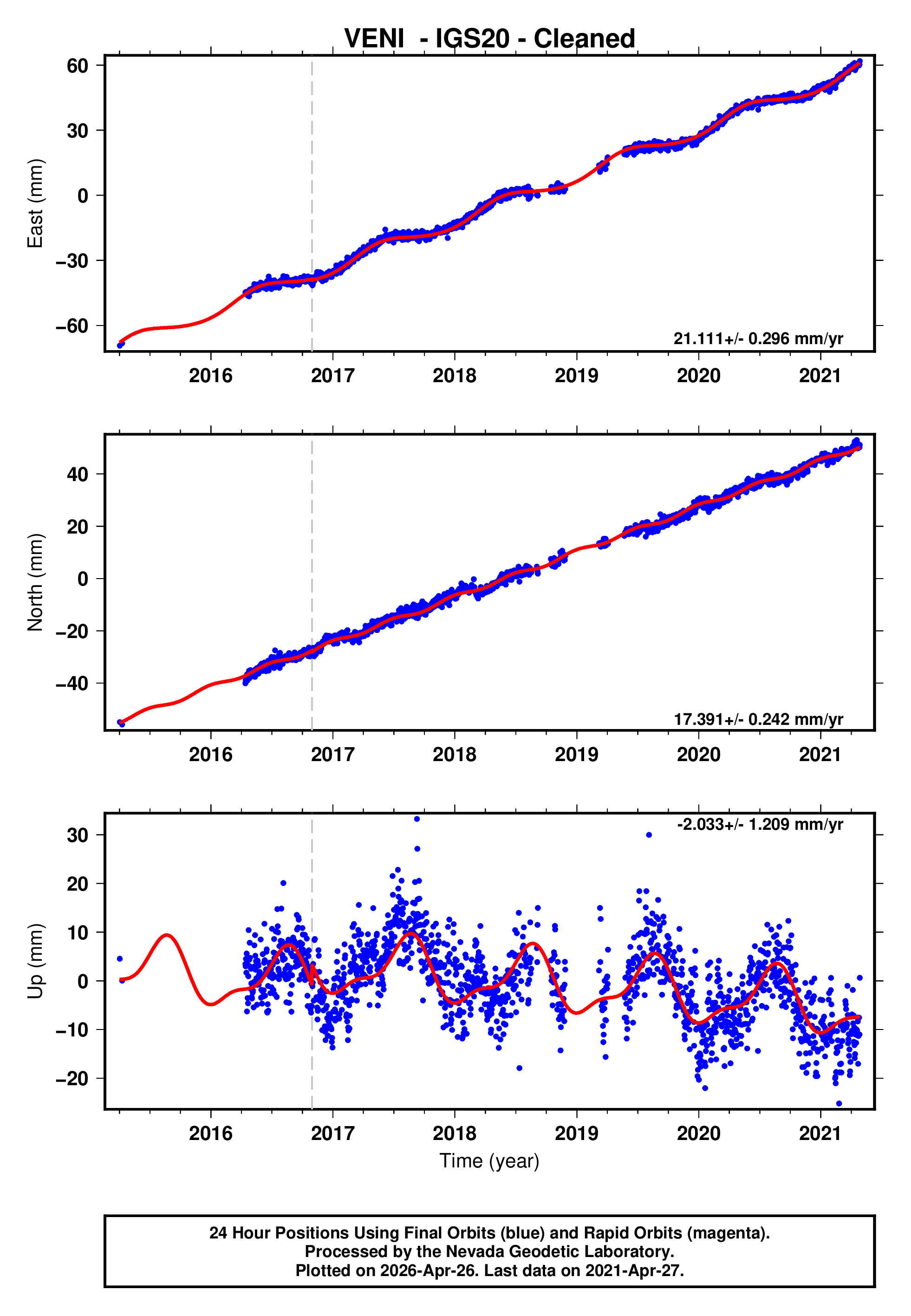 GPS time series plot