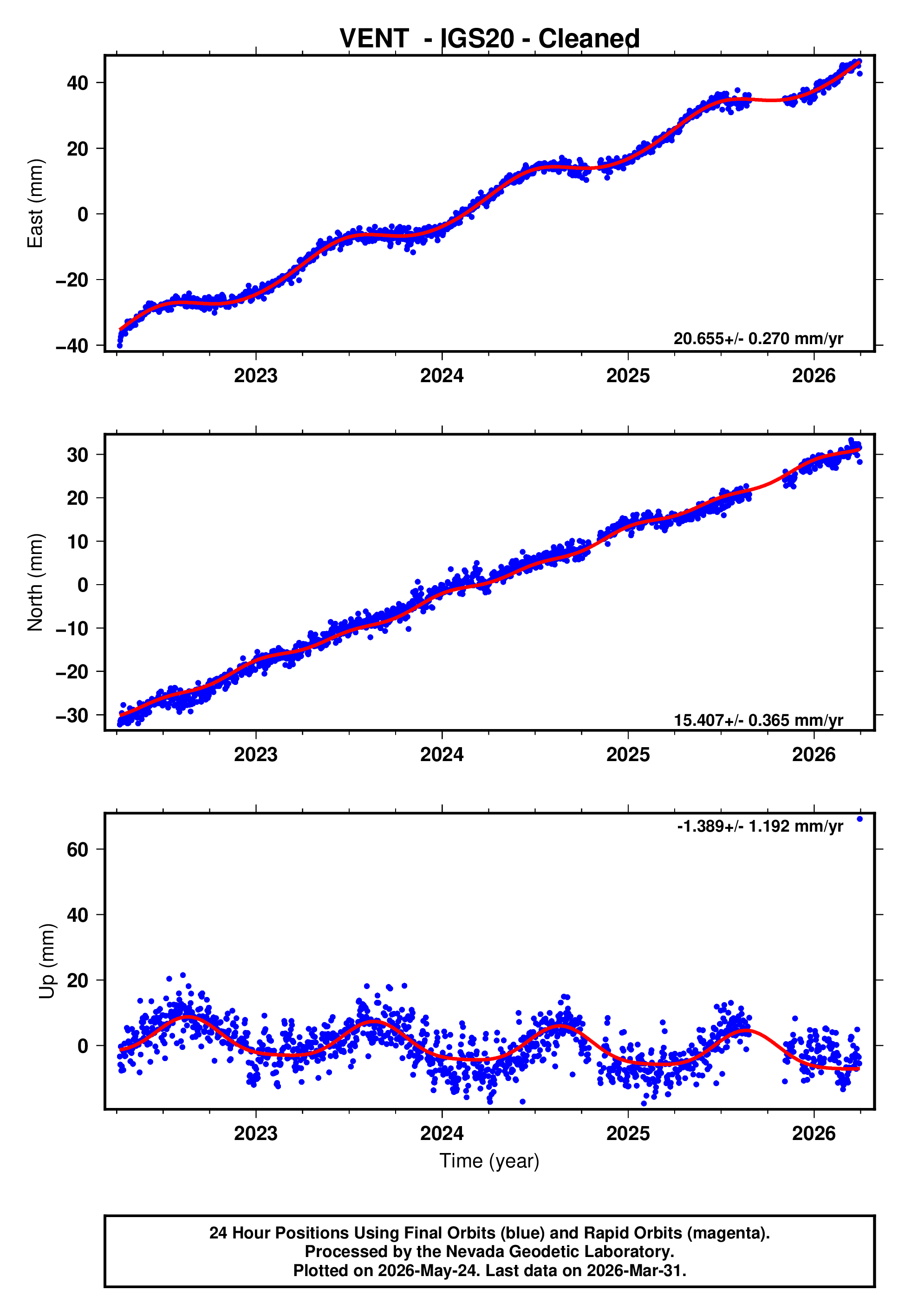 GPS time series plot