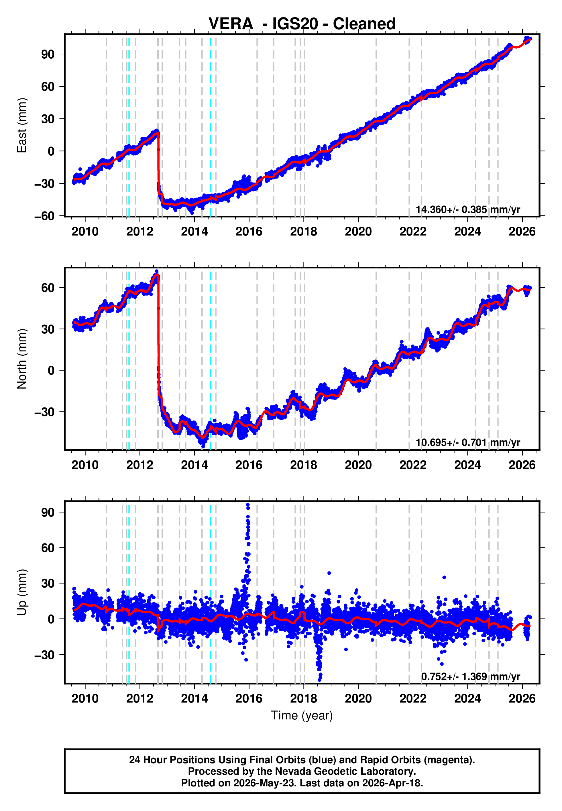 GPS time series plot