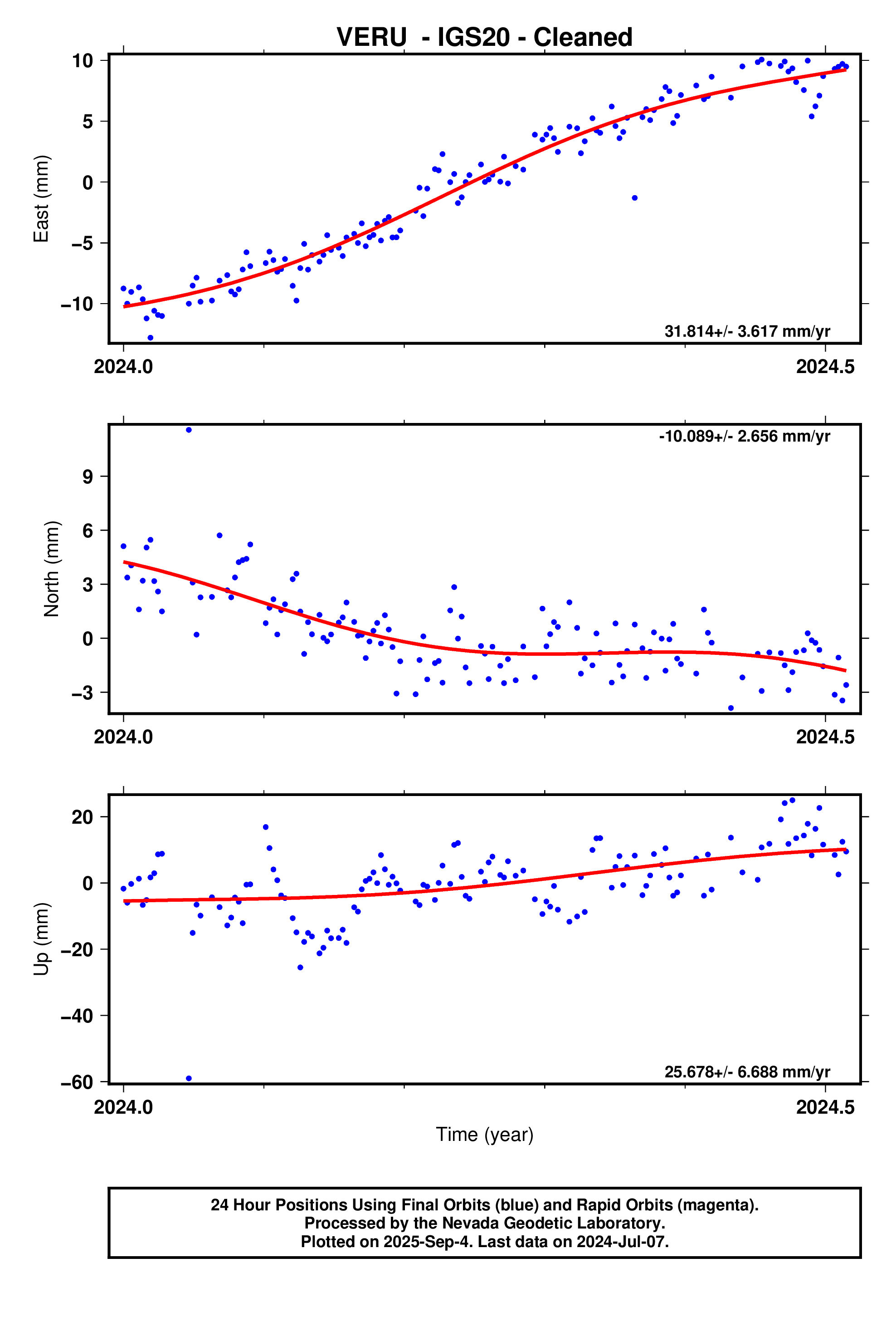 GPS time series plot