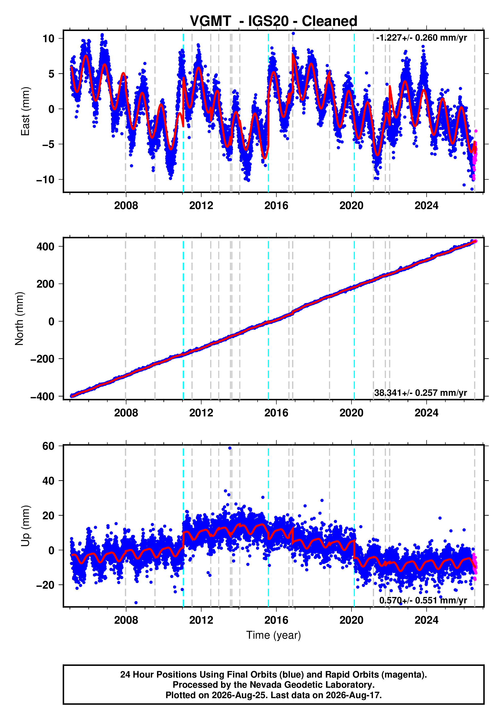 GPS time series plot