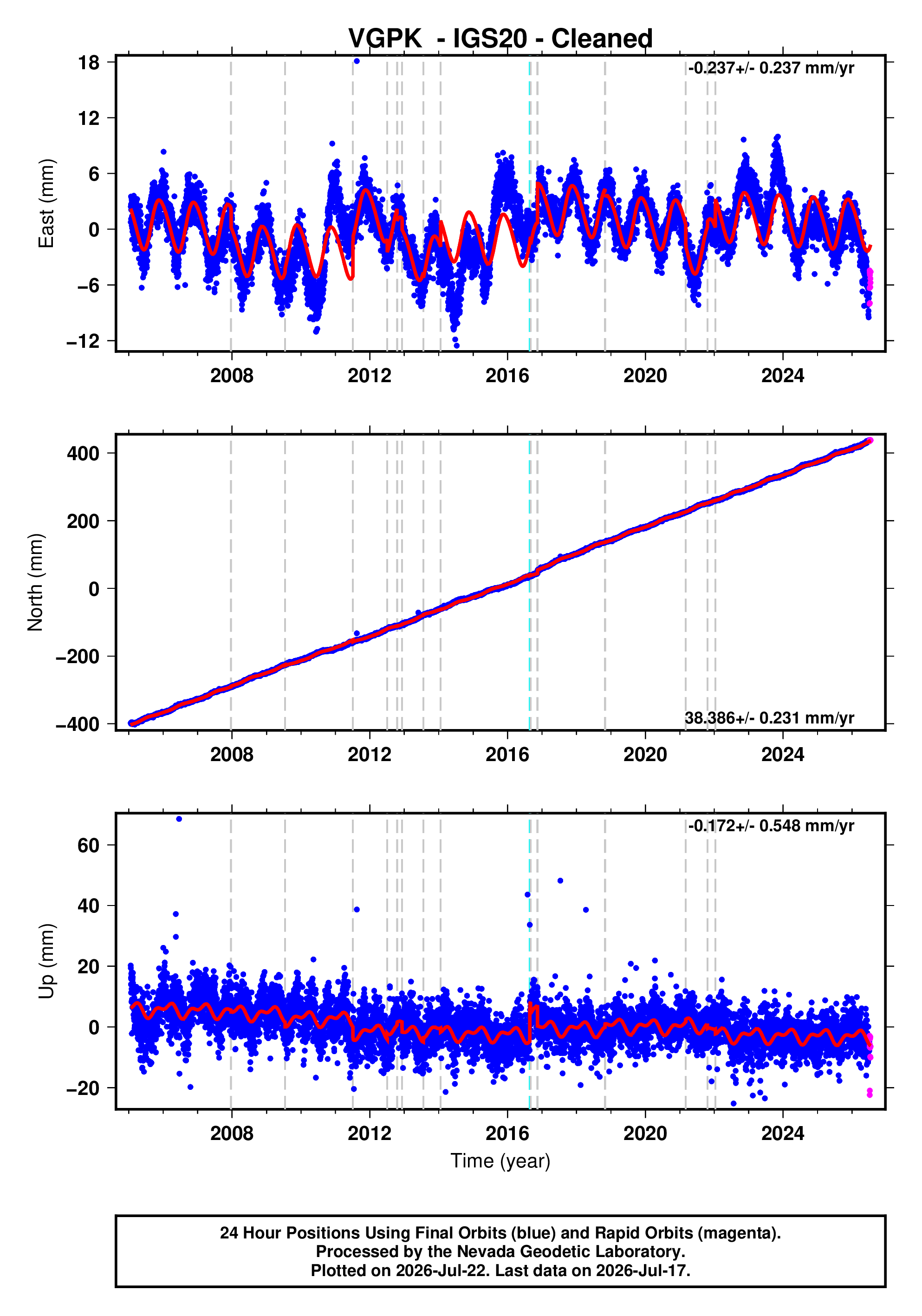 GPS time series plot