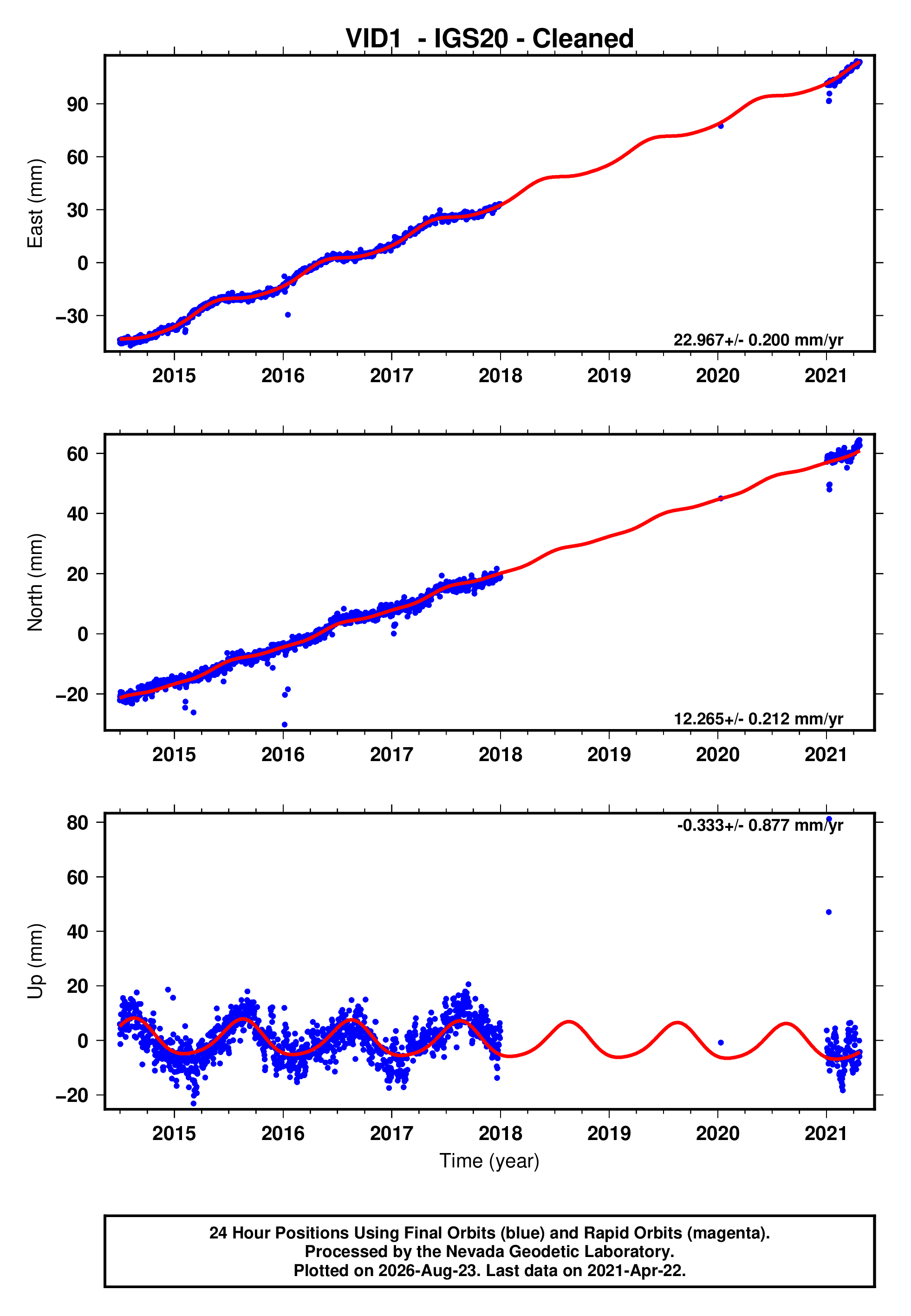 GPS time series plot