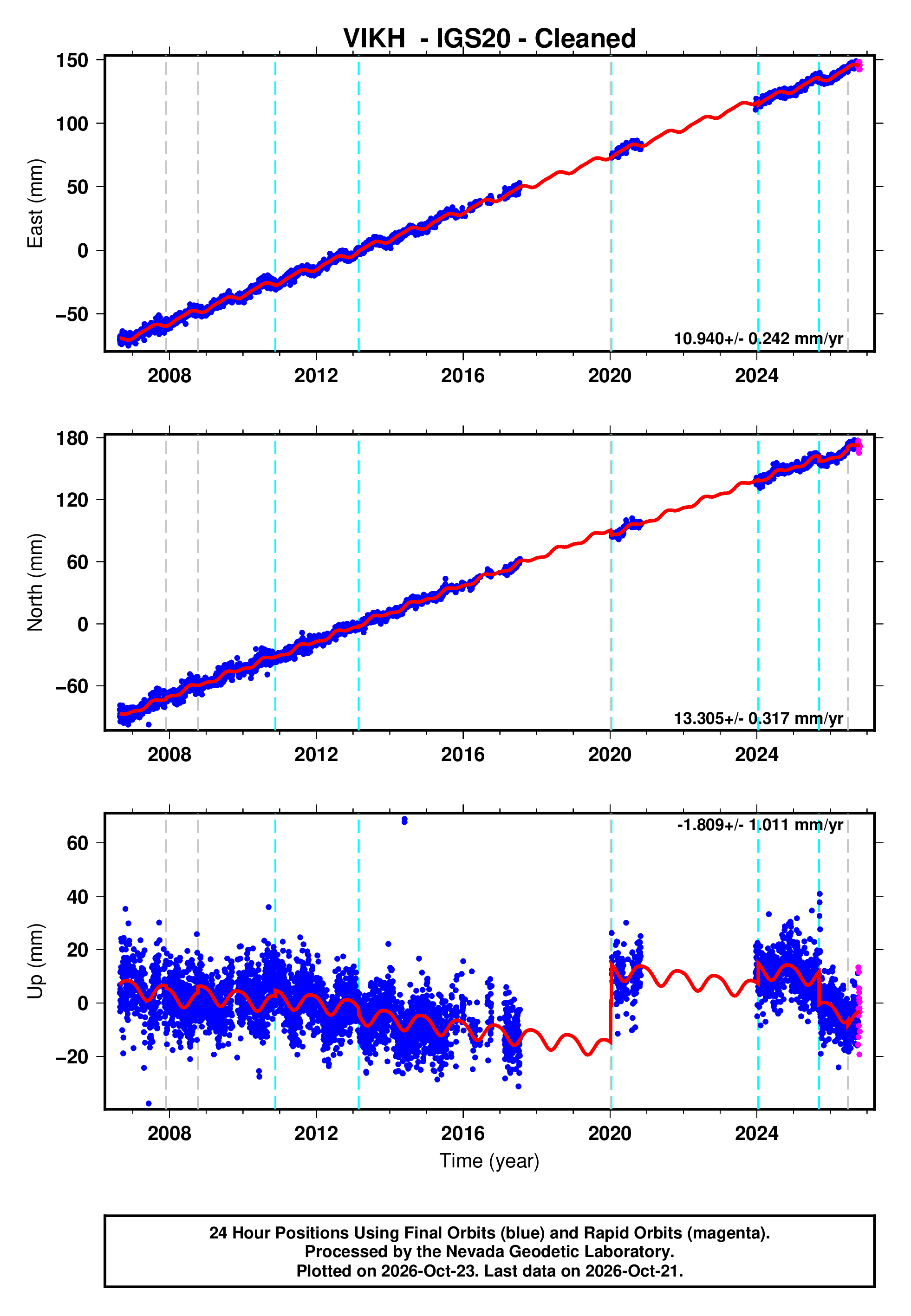 GPS time series plot