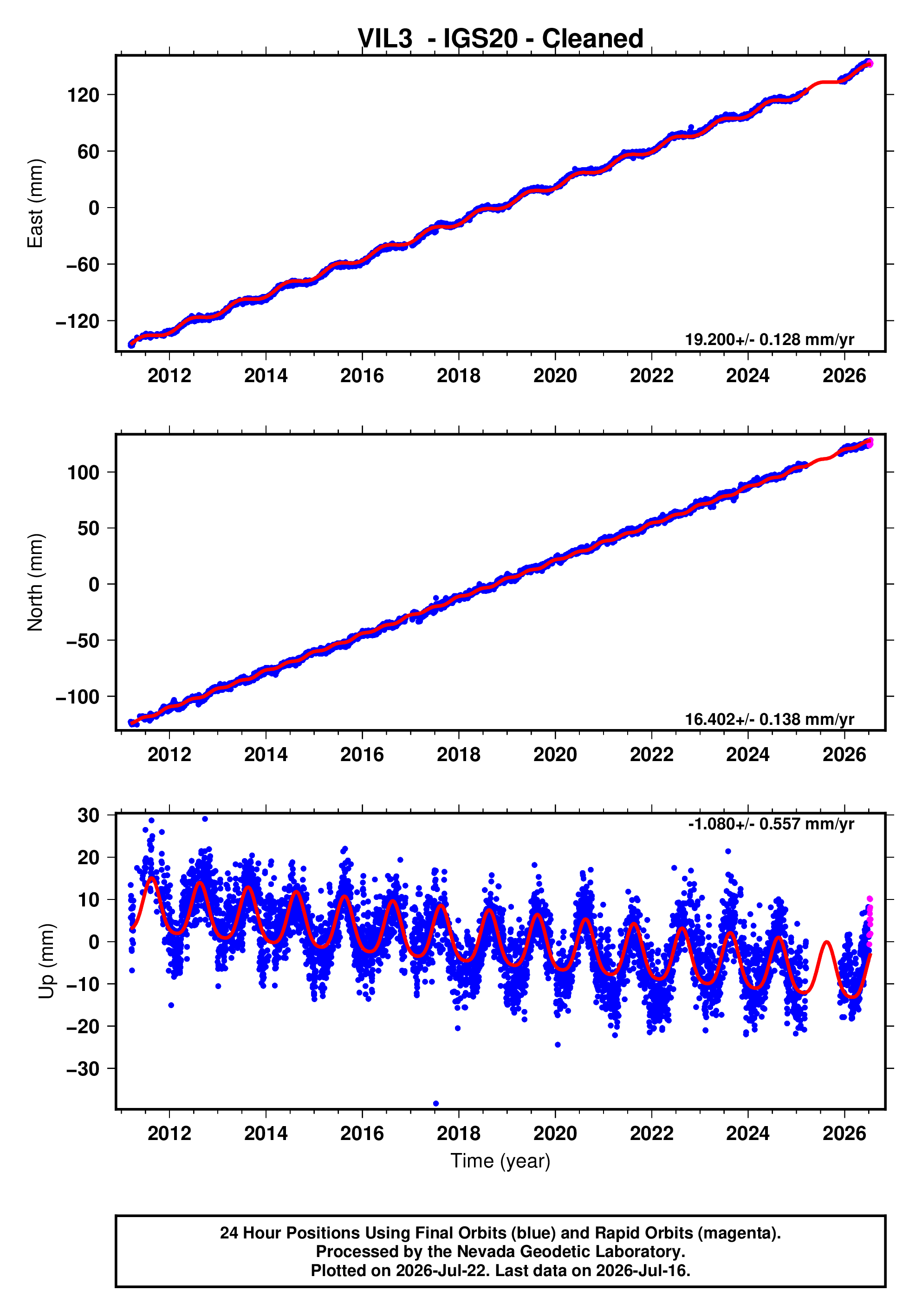 GPS time series plot