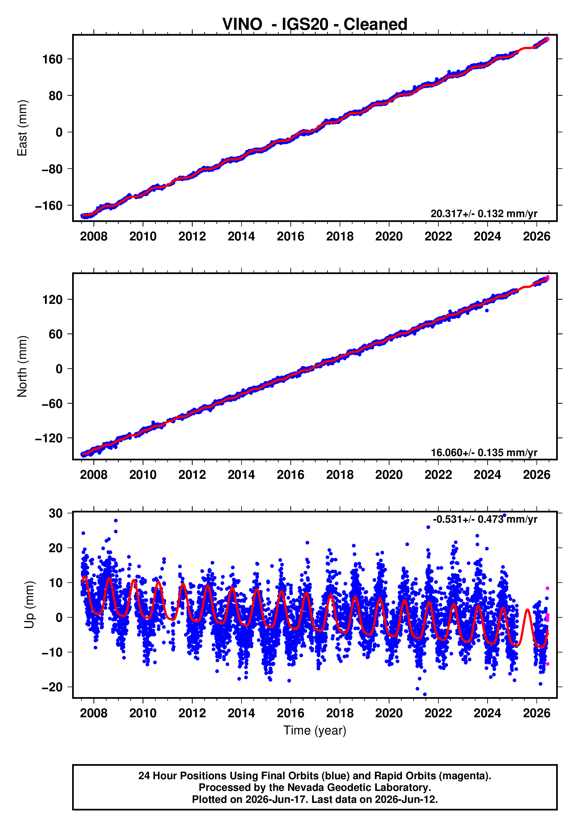 GPS time series plot