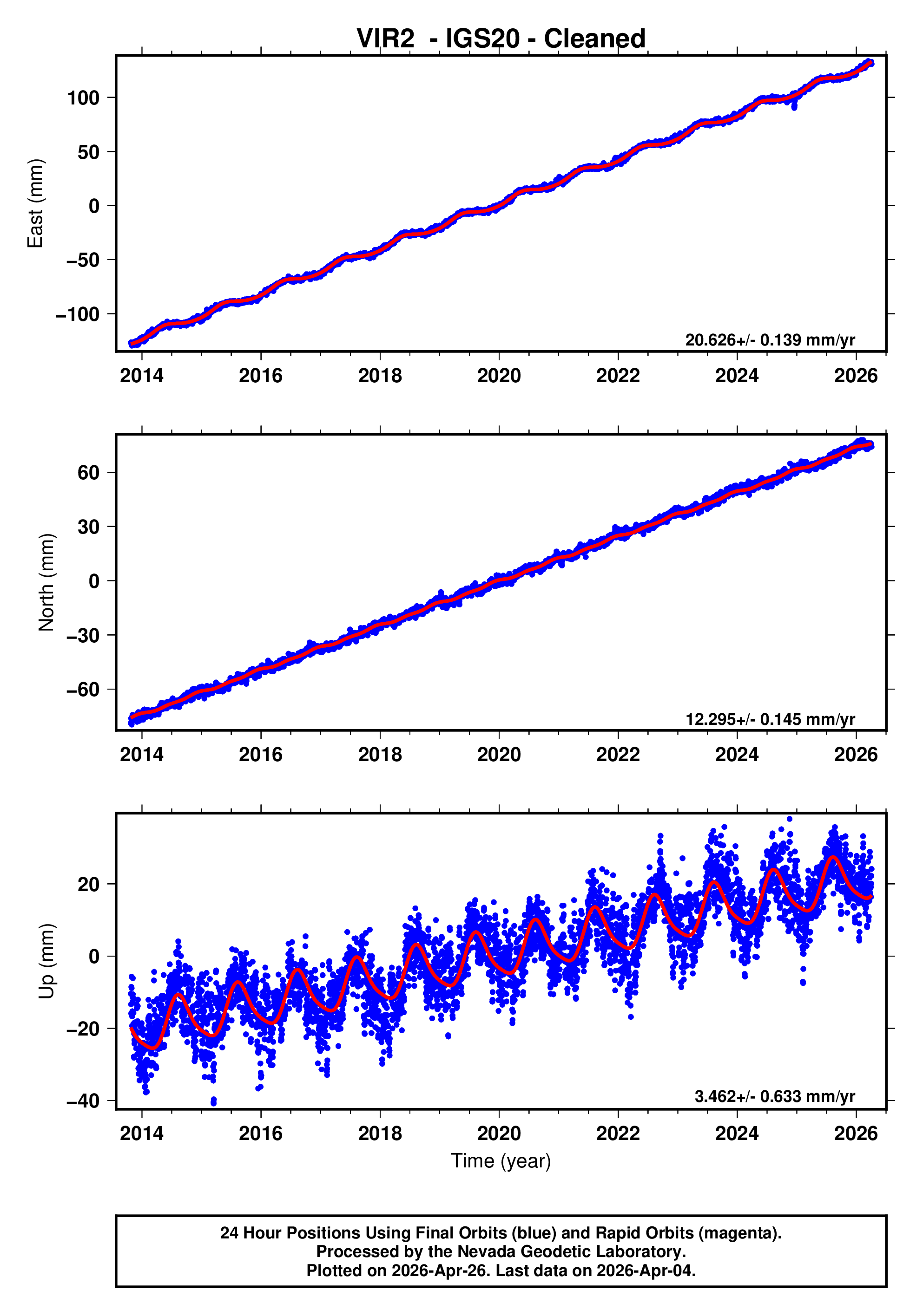 GPS time series plot