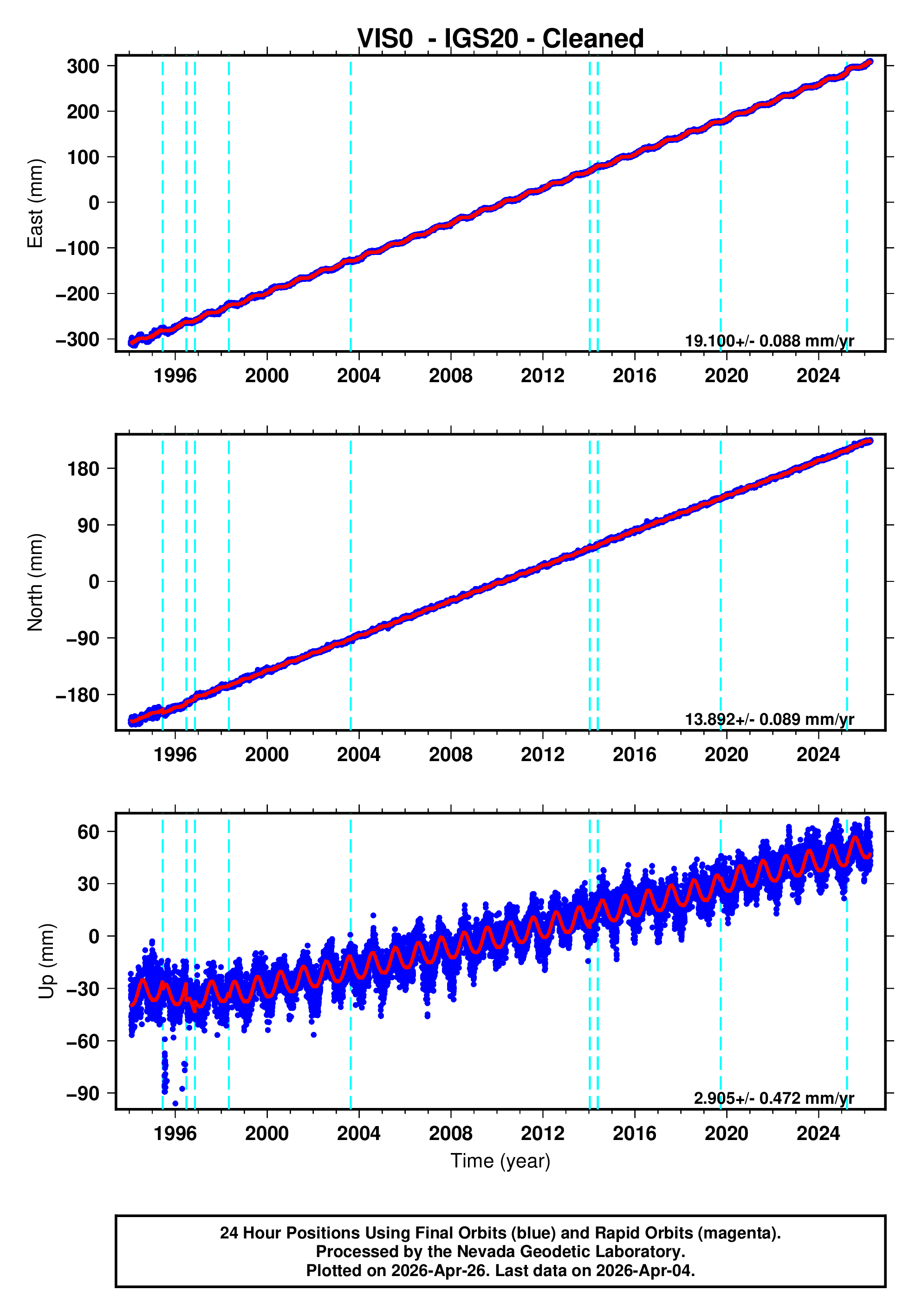GPS time series plot