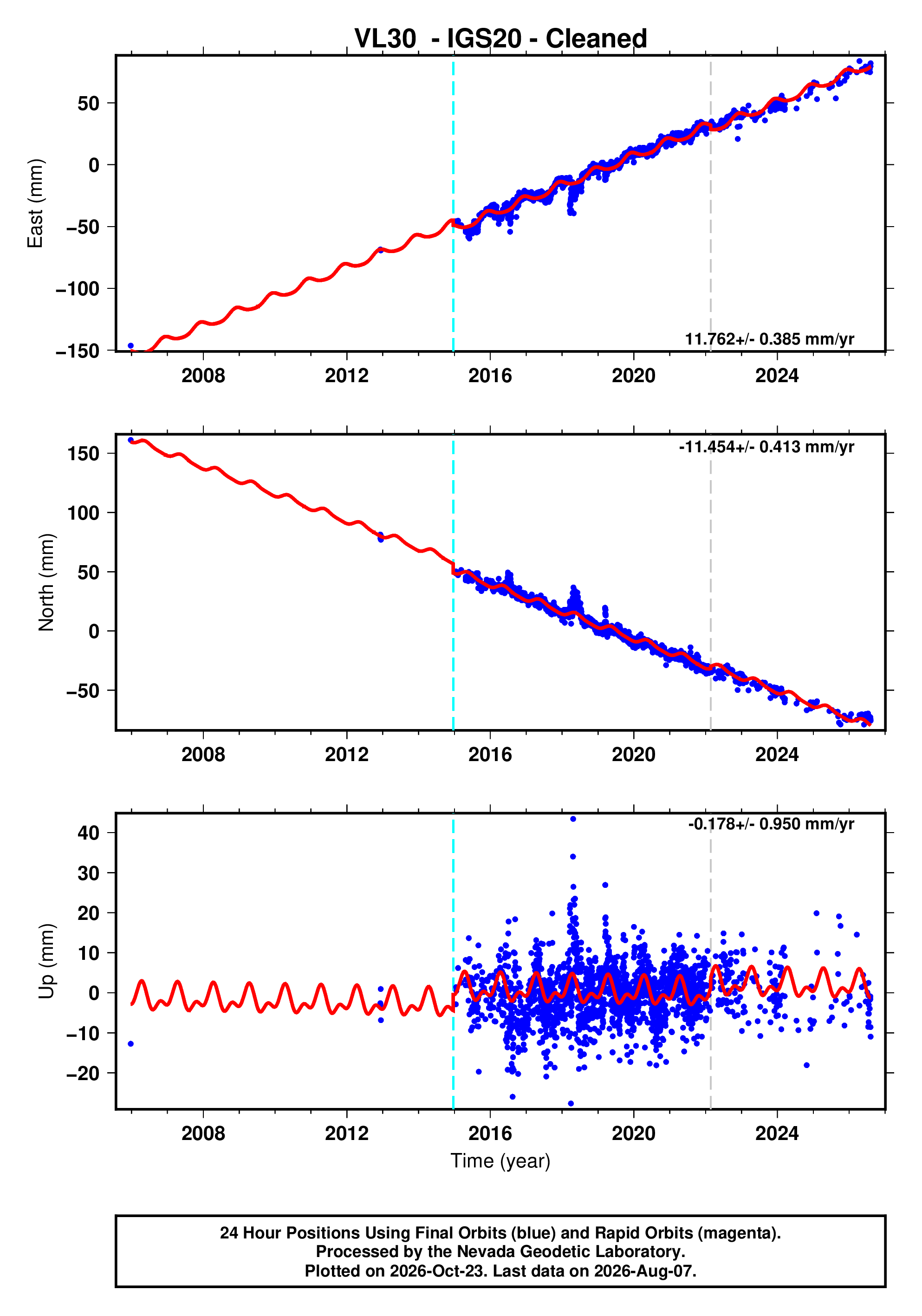 GPS time series plot
