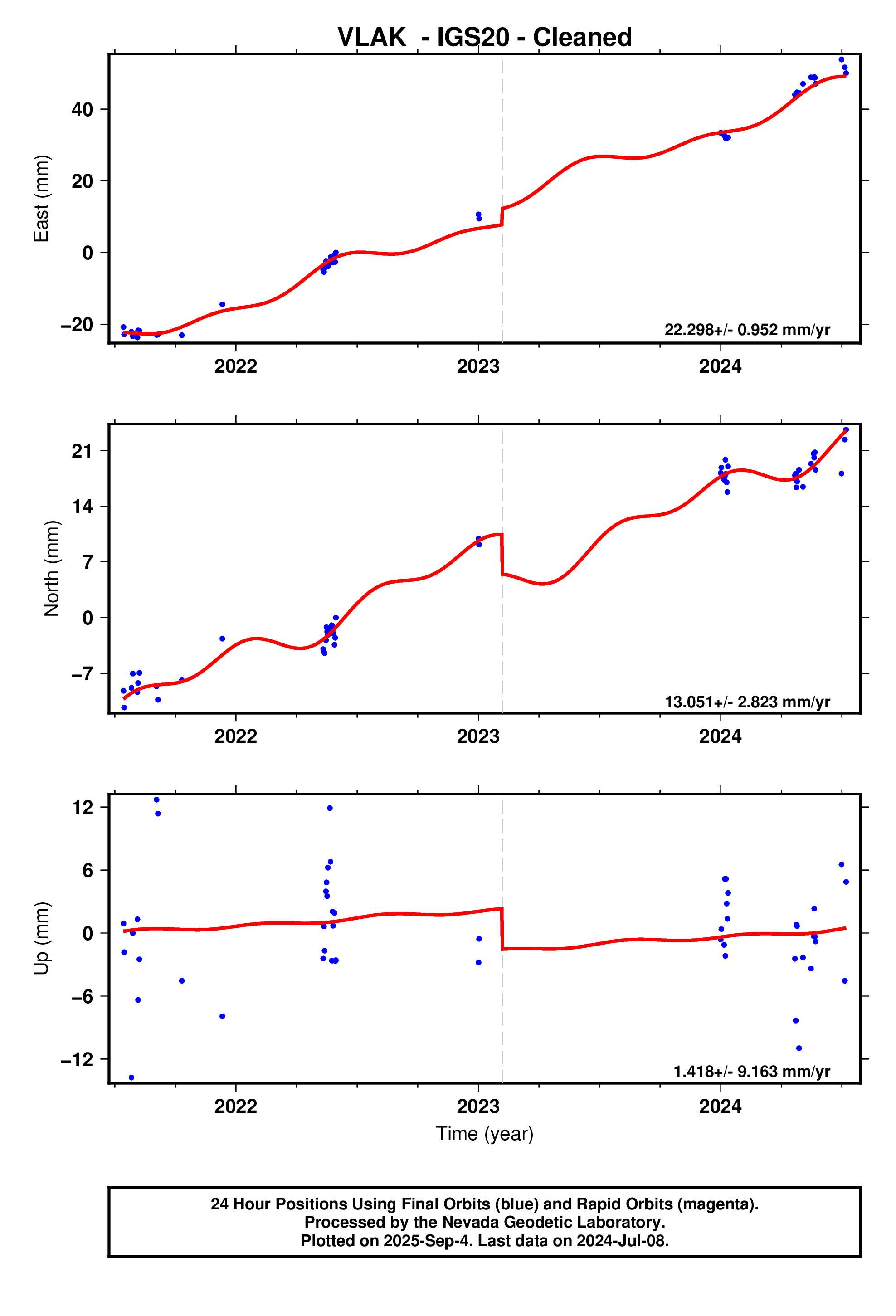 GPS time series plot