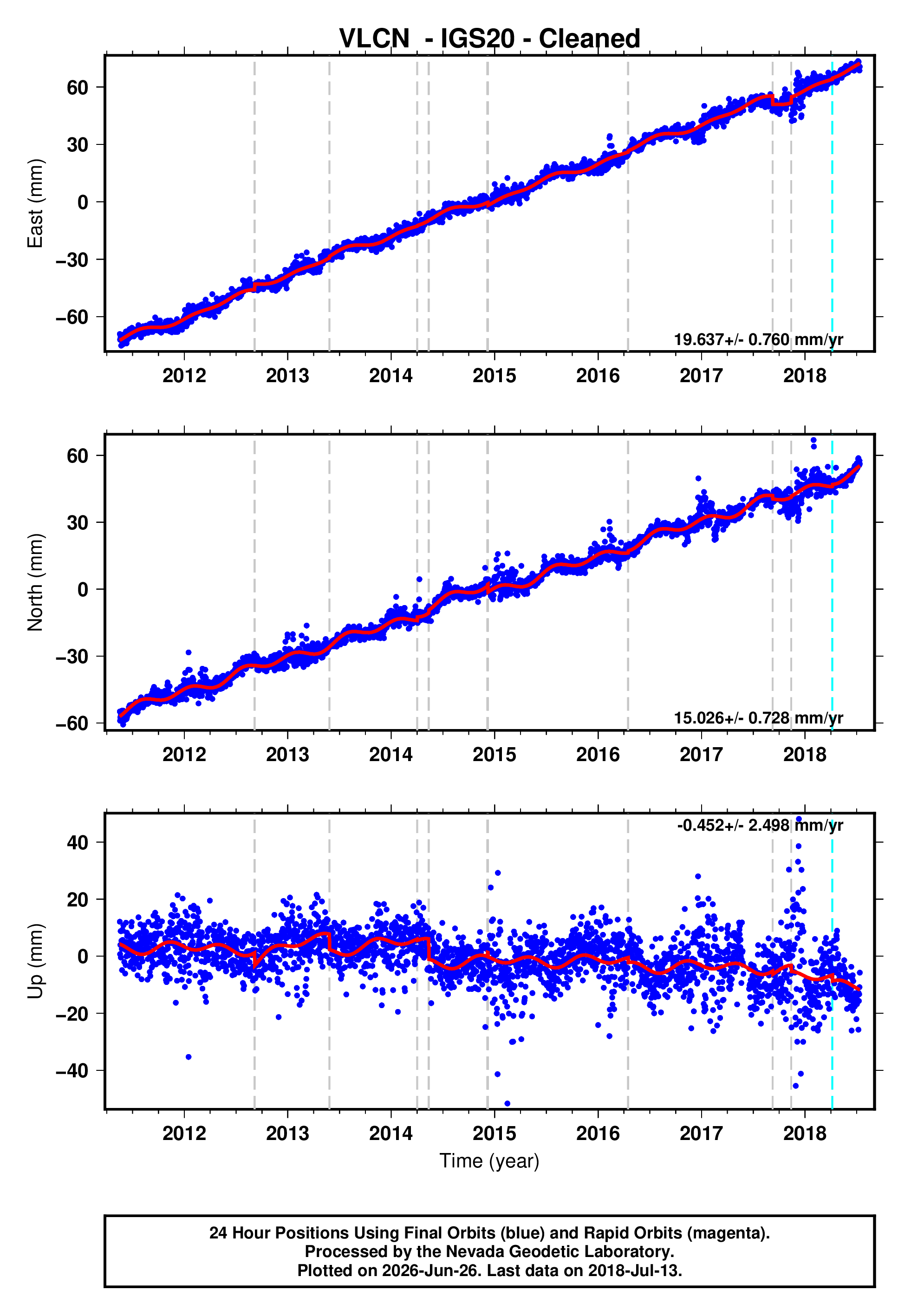 GPS time series plot