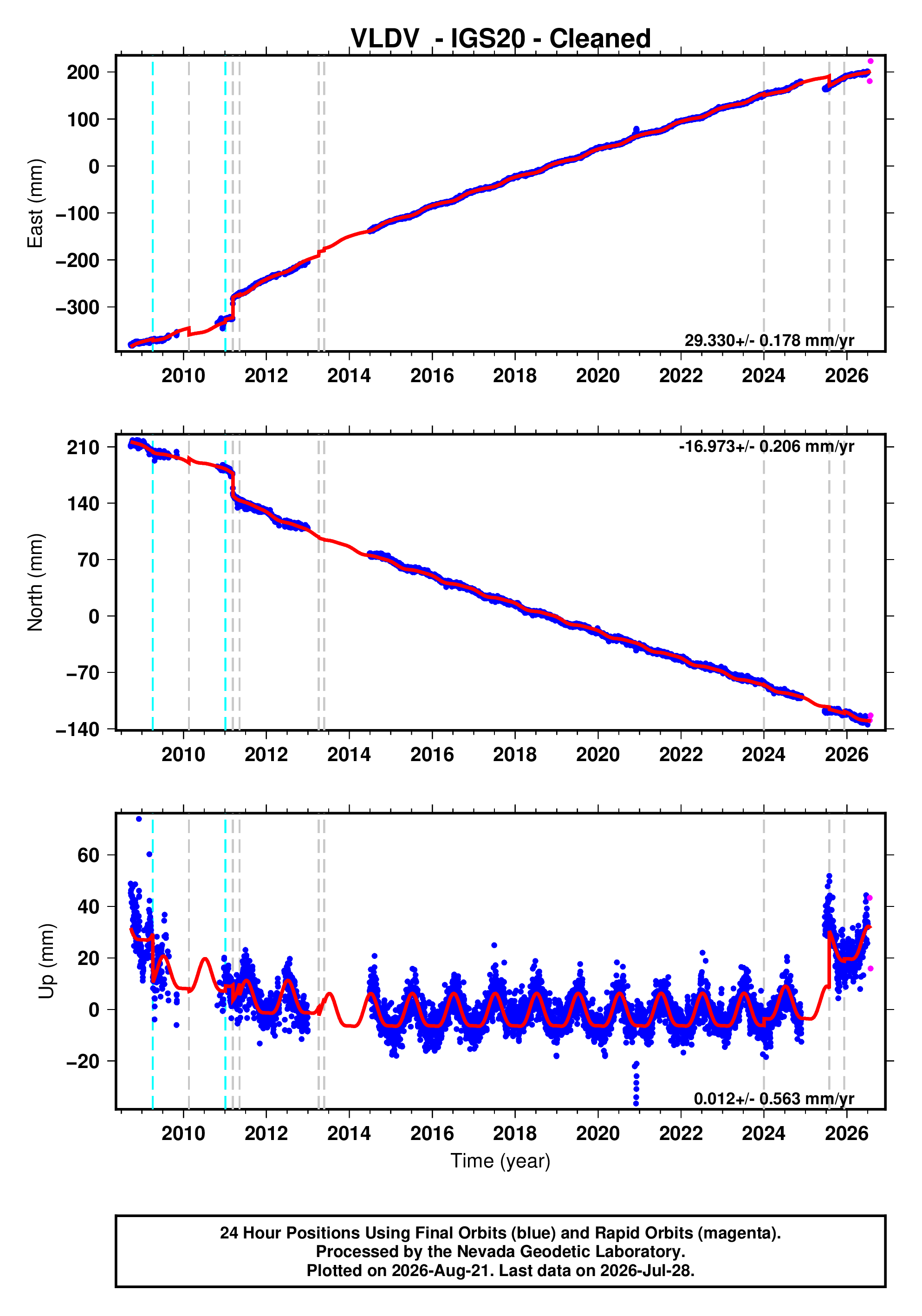 GPS time series plot