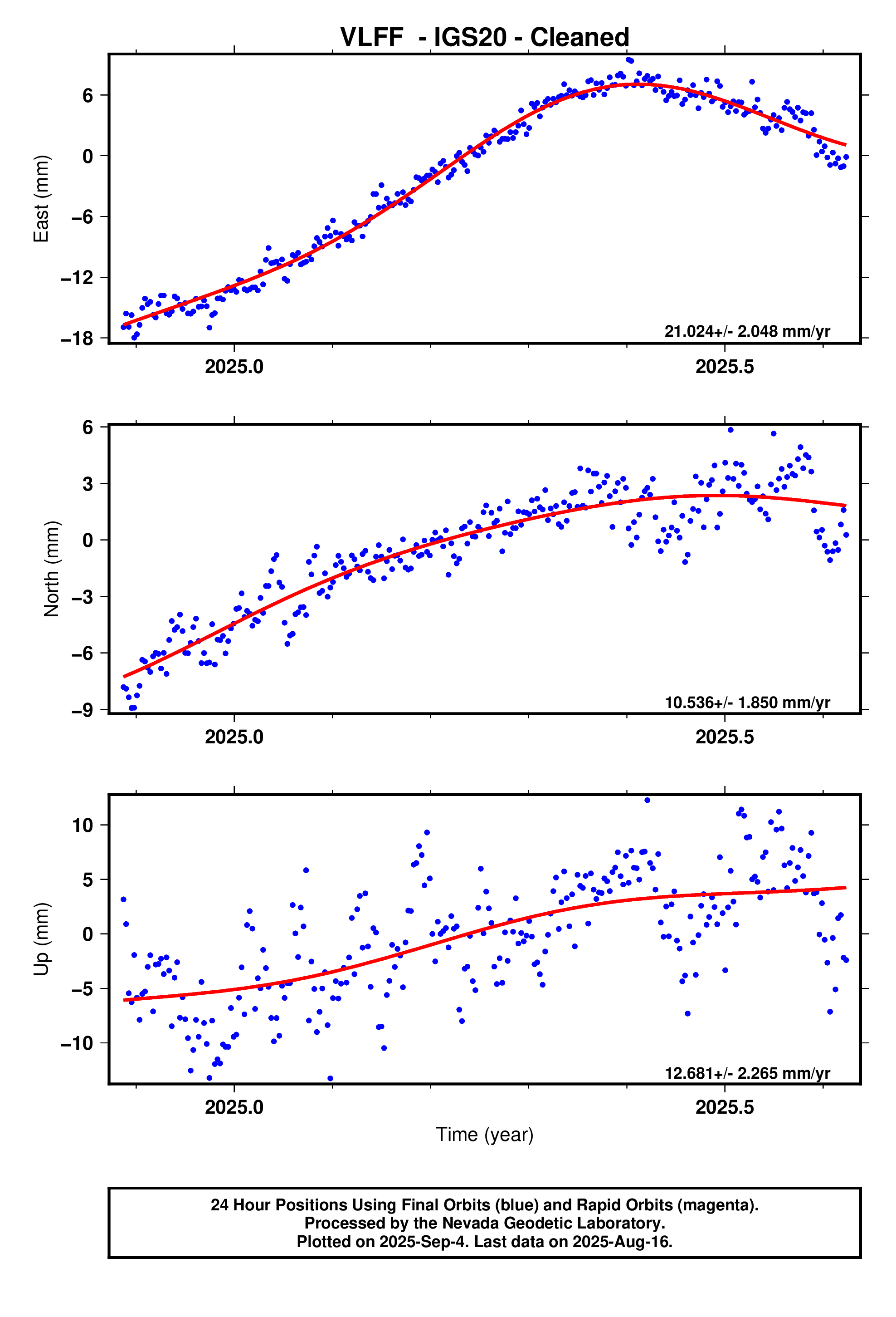 GPS time series plot
