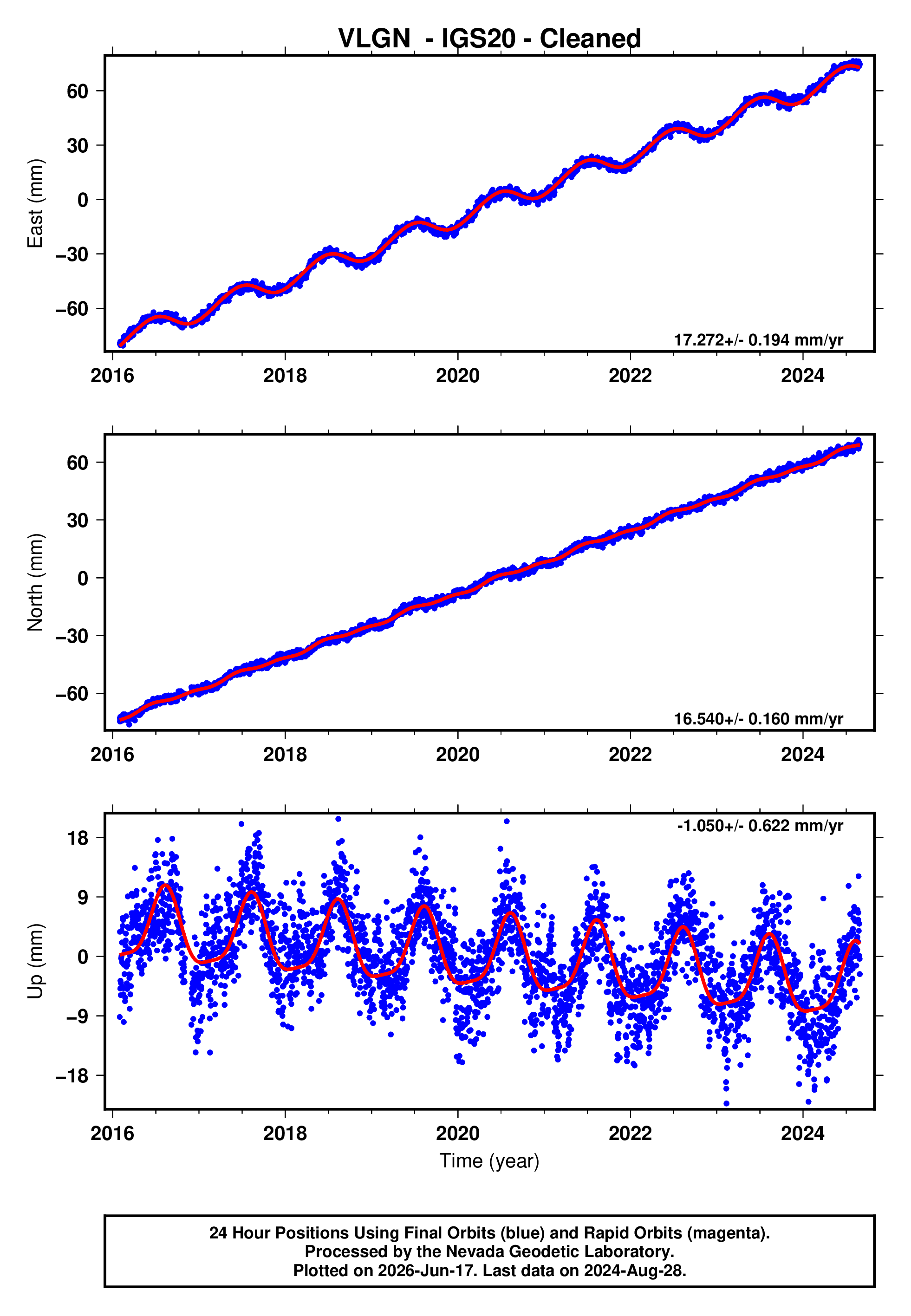 GPS time series plot