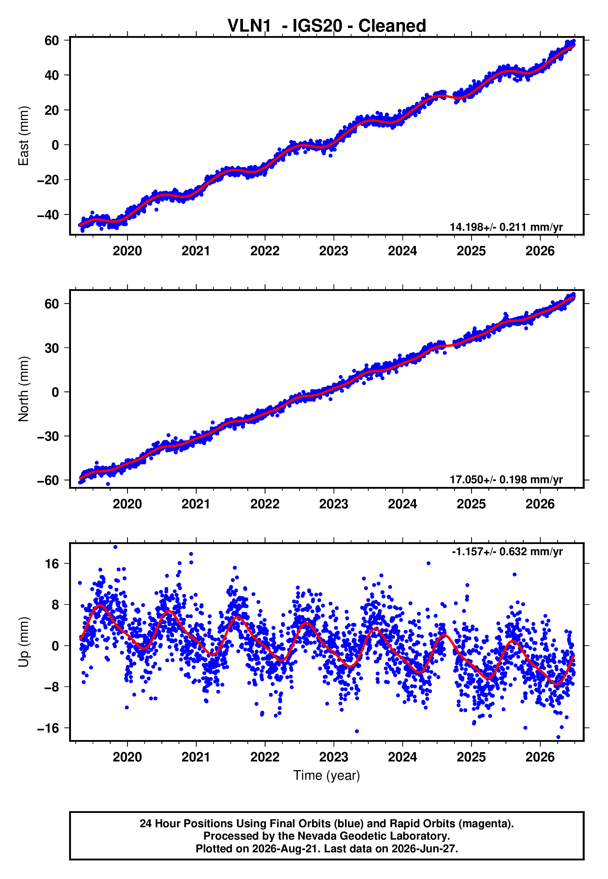 GPS time series plot