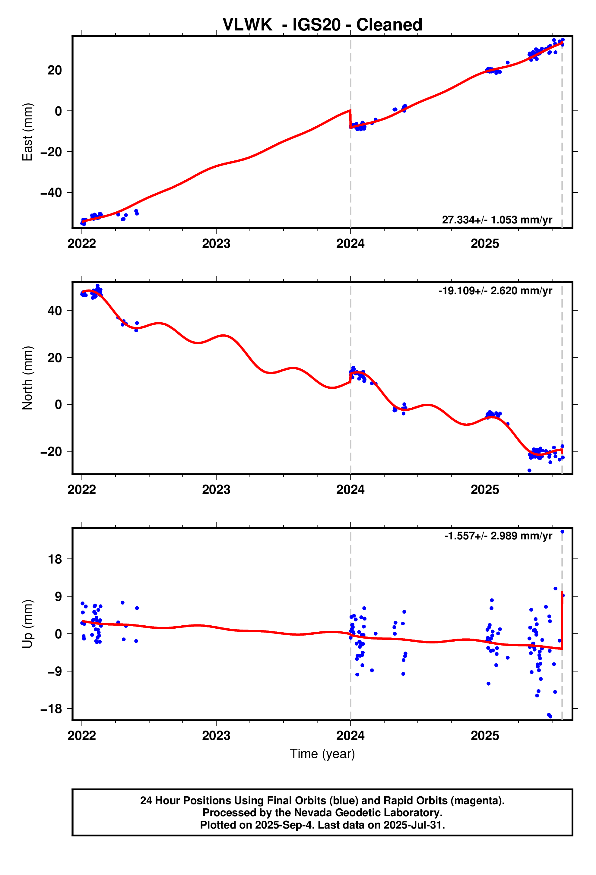 GPS time series plot