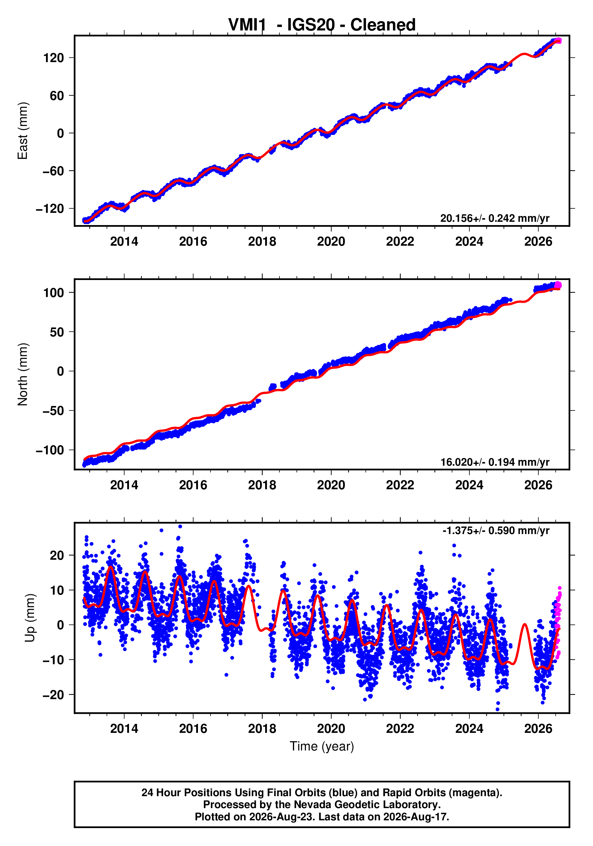 GPS time series plot